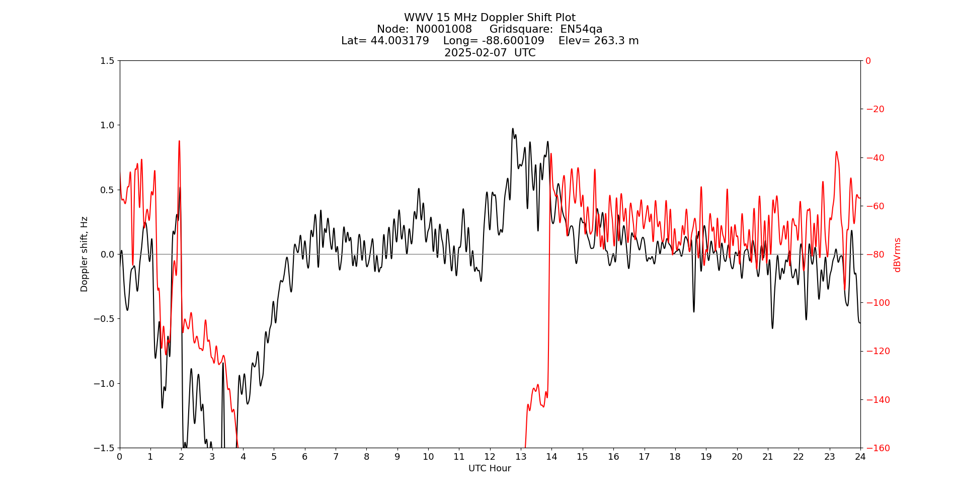 Graph for Observation Unavailable