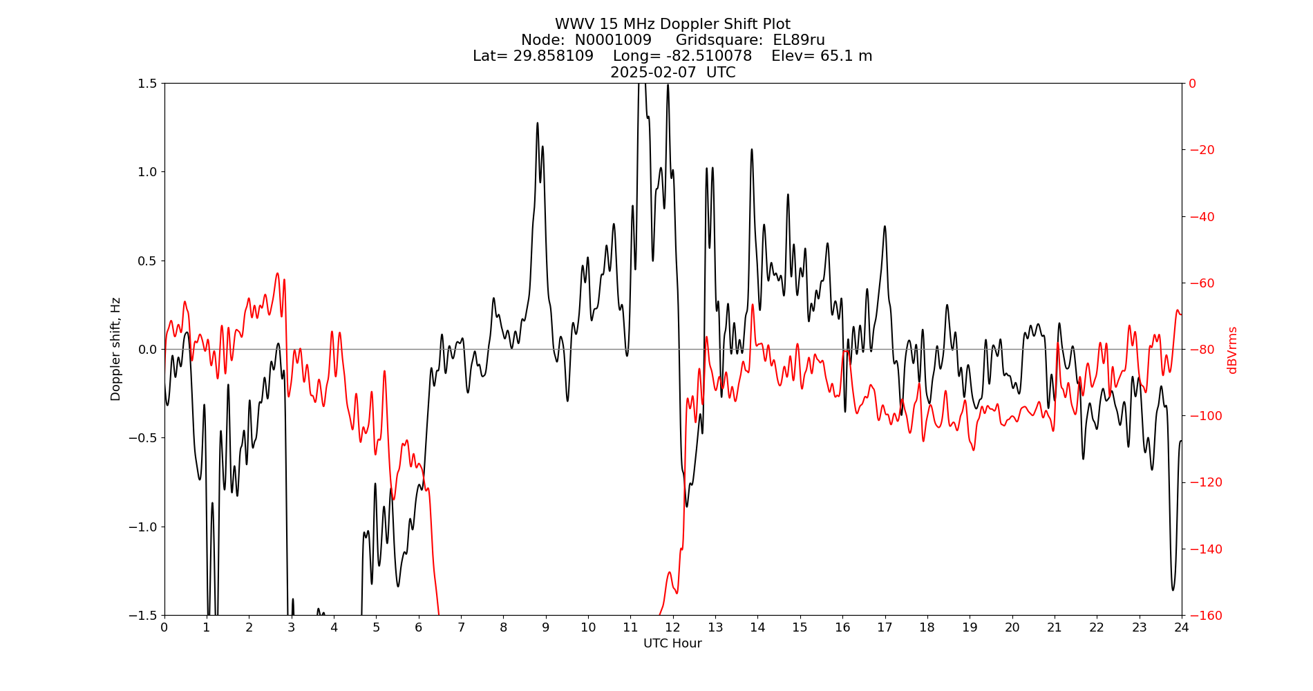 Graph for Observation Unavailable
