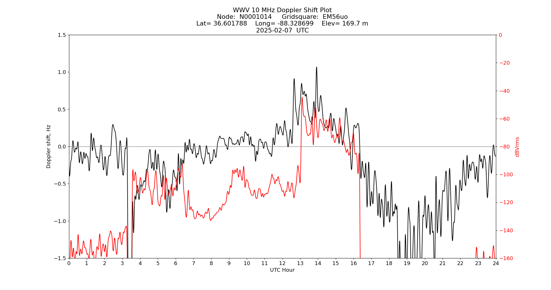 Graph for Observation Unavailable