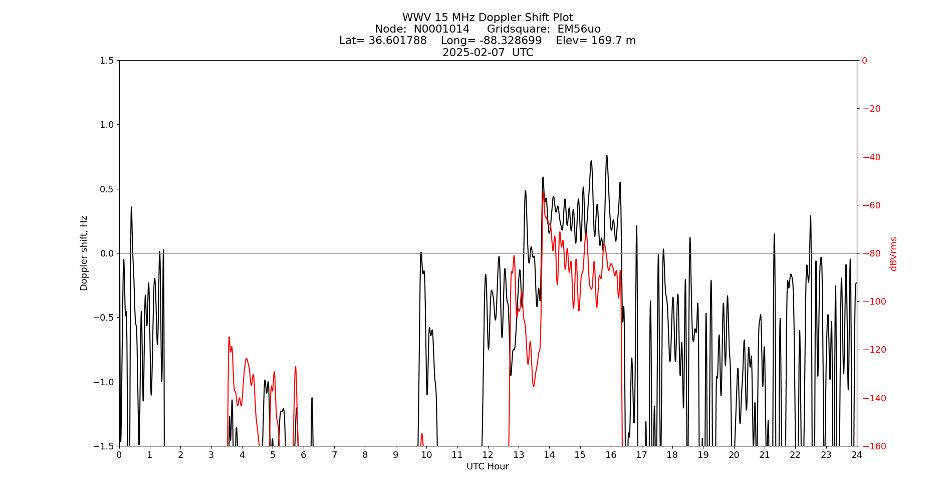 Graph for Observation Unavailable