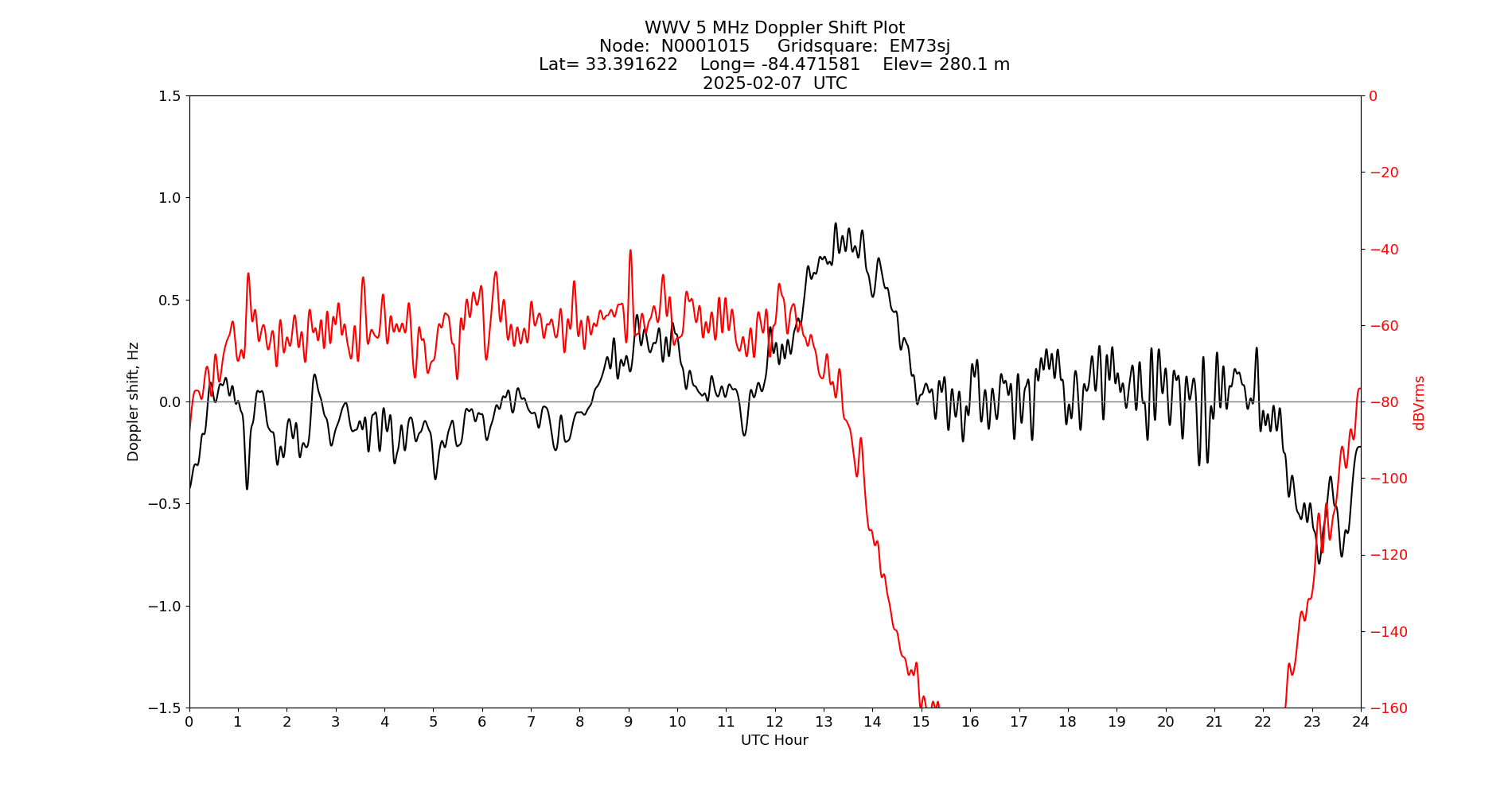 Graph for Observation Unavailable