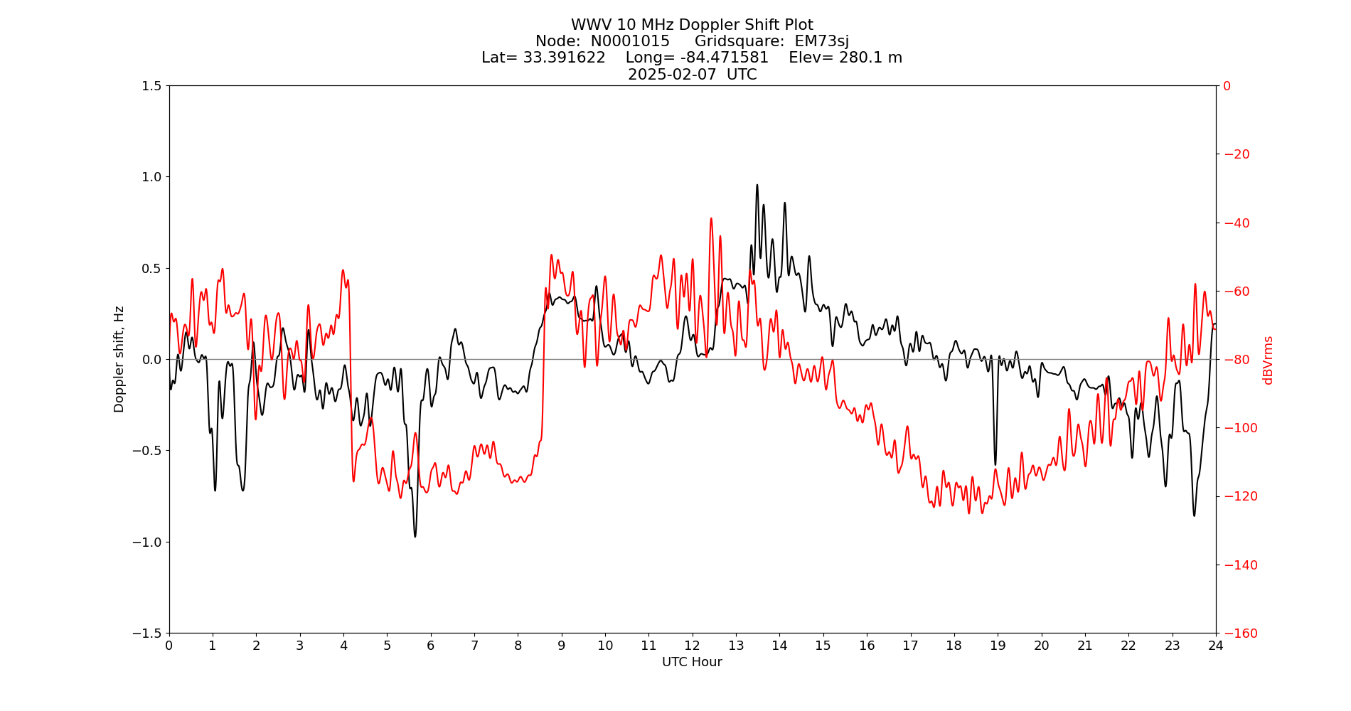 Graph for Observation Unavailable
