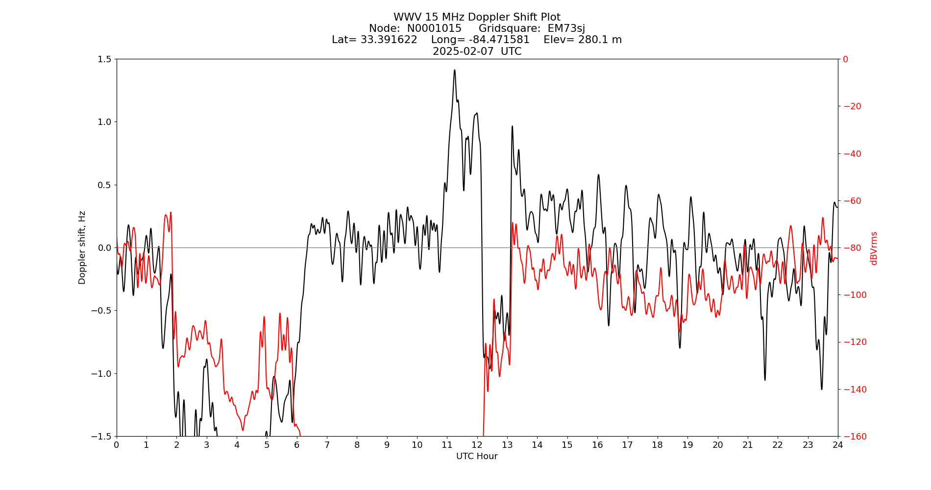 Graph for Observation Unavailable