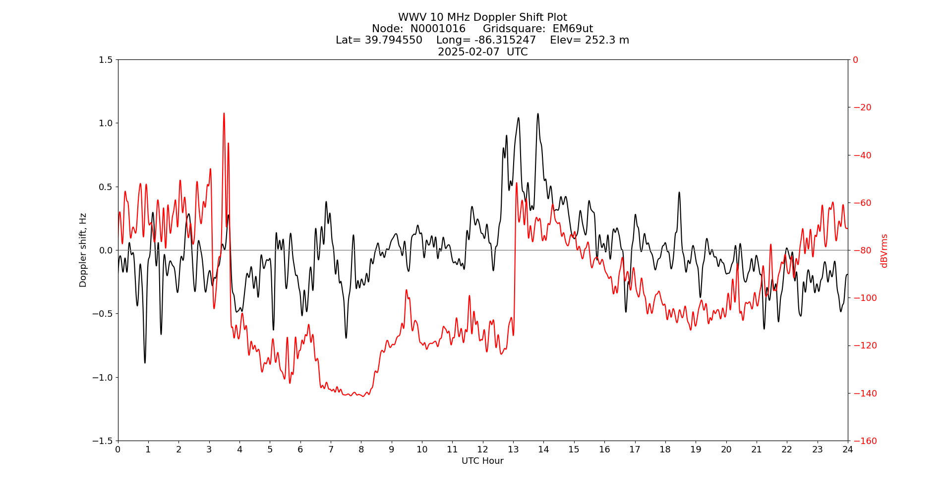 Graph for Observation Unavailable
