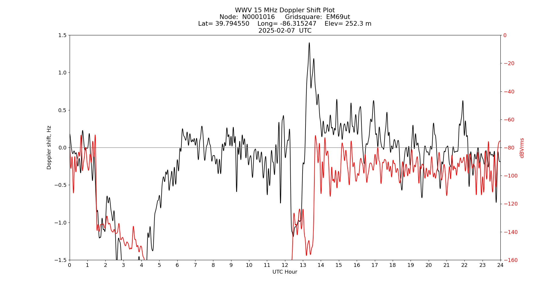 Graph for Observation Unavailable