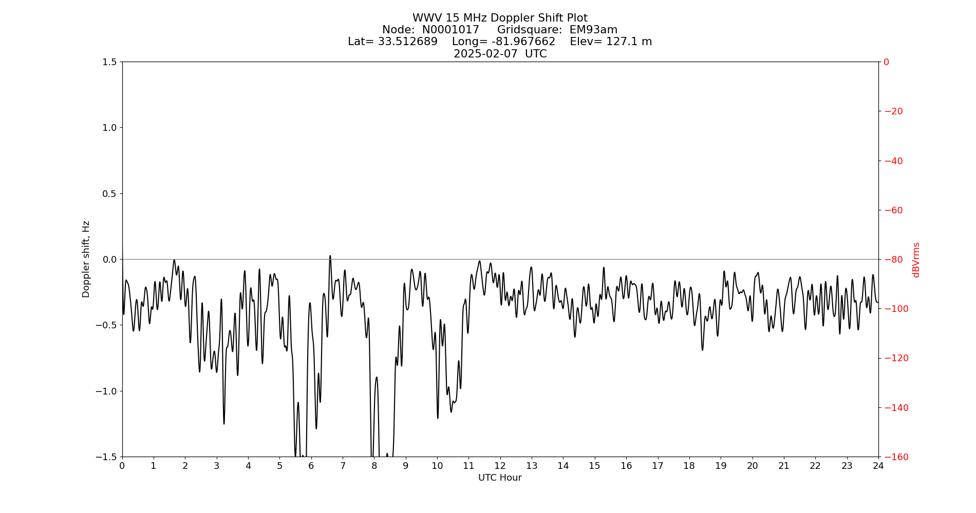 Graph for Observation Unavailable