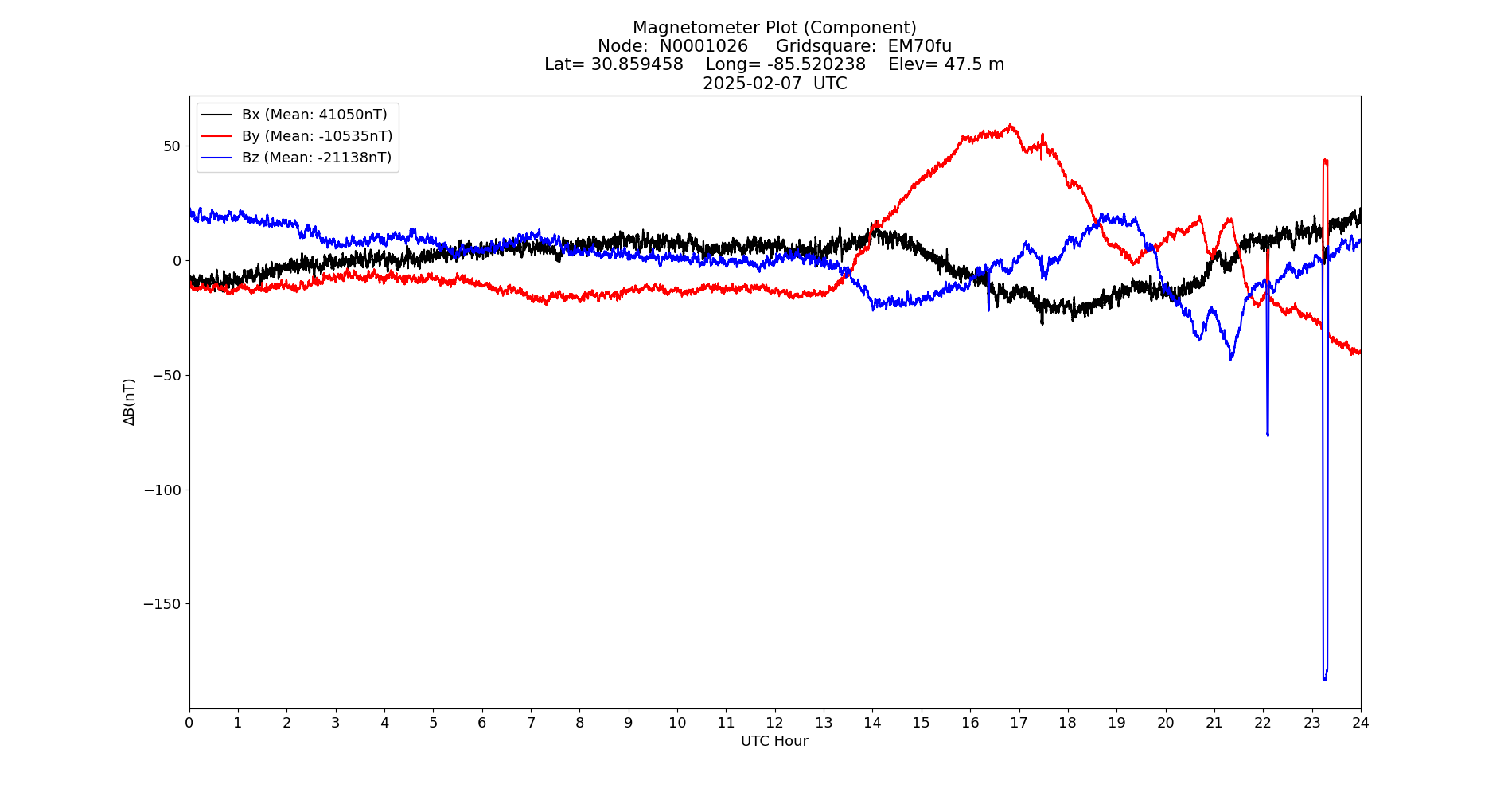 Graph for Observation Unavailable