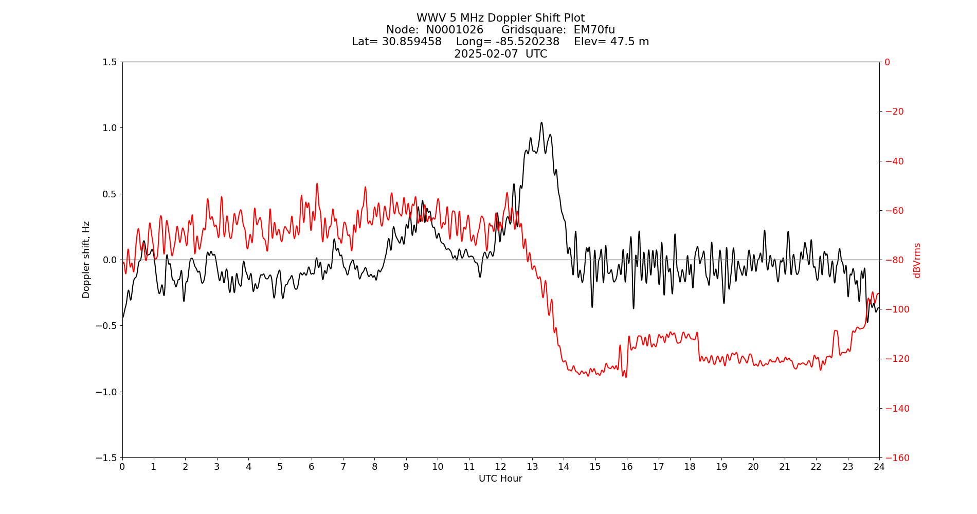Graph for Observation Unavailable