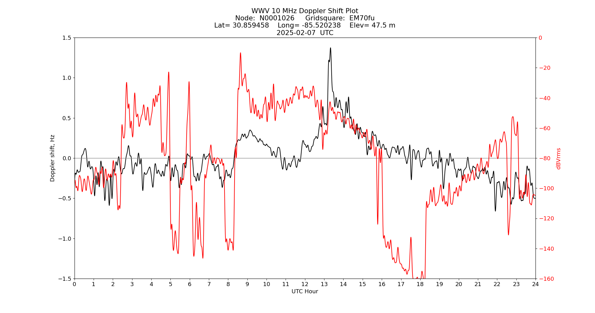 Graph for Observation Unavailable