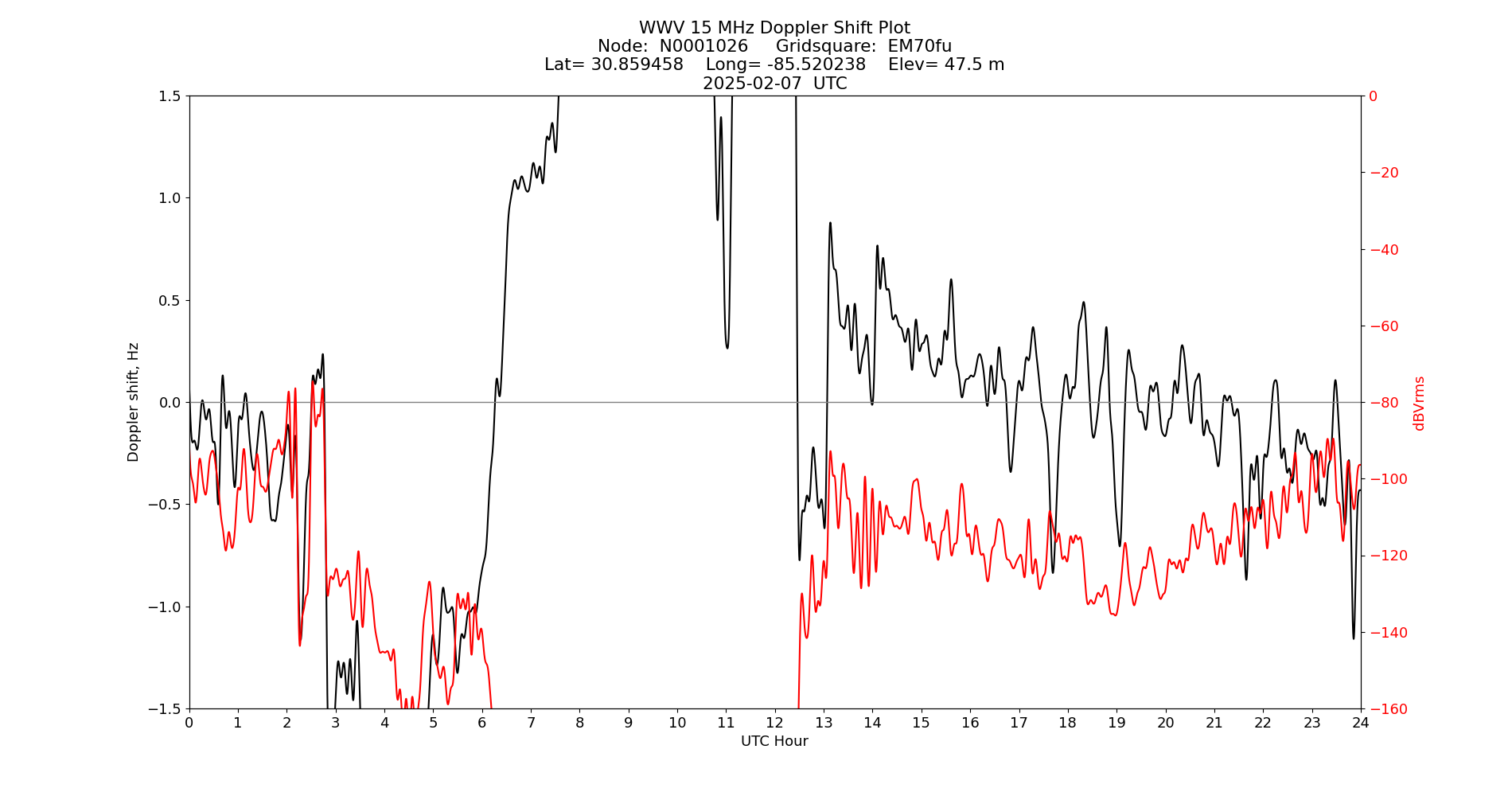 Graph for Observation Unavailable