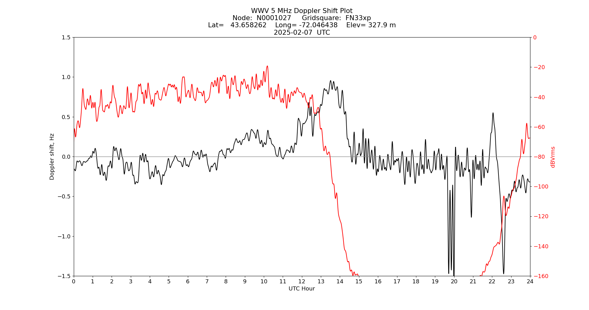 Graph for Observation Unavailable