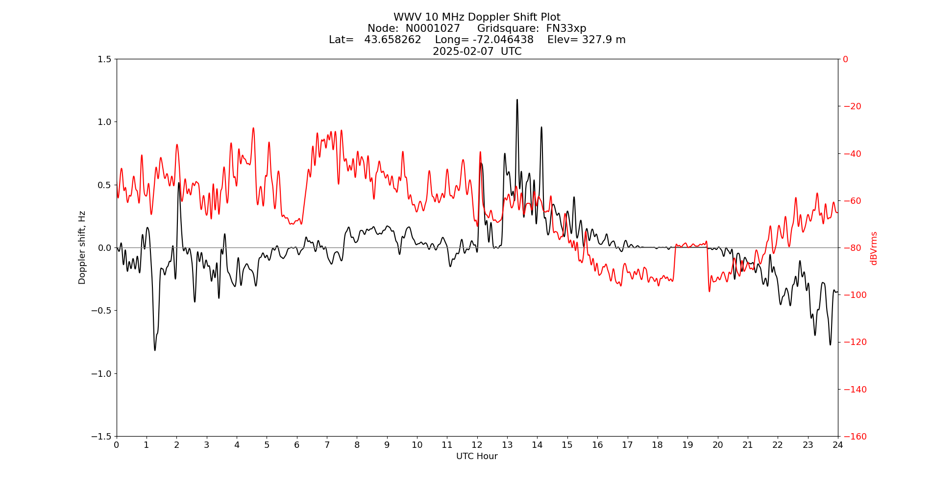 Graph for Observation Unavailable