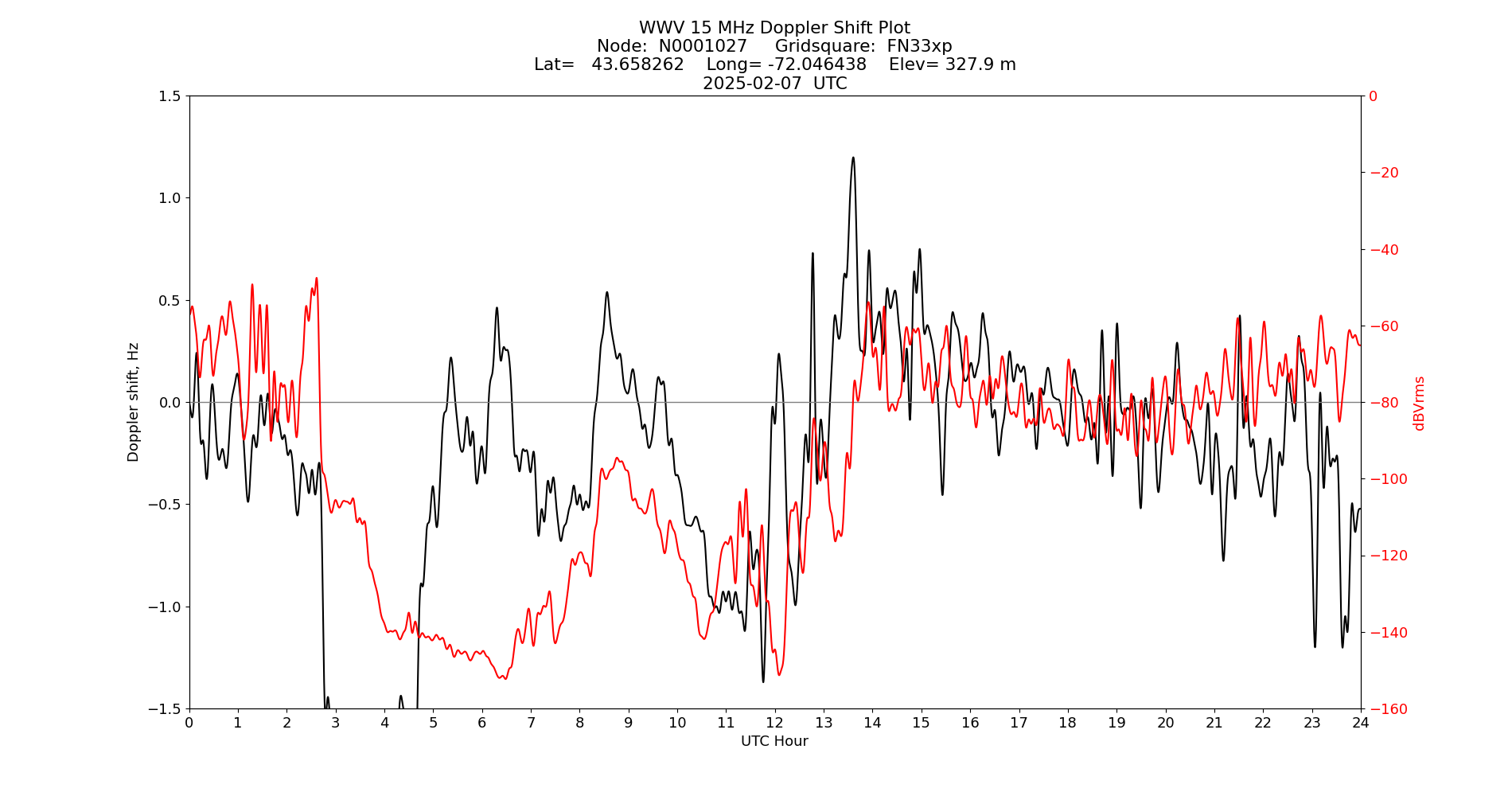 Graph for Observation Unavailable