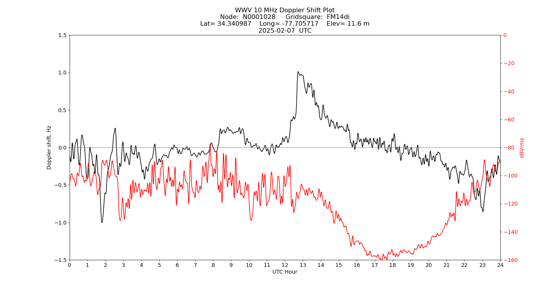 Graph for Observation Unavailable