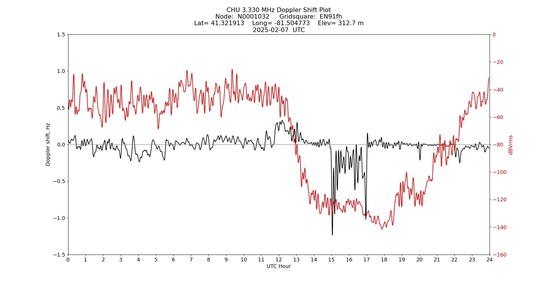 Graph for Observation Unavailable