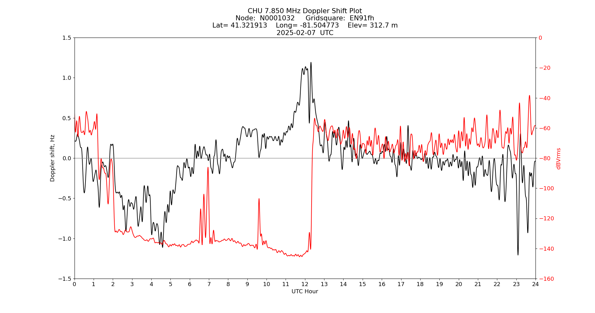 Graph for Observation Unavailable