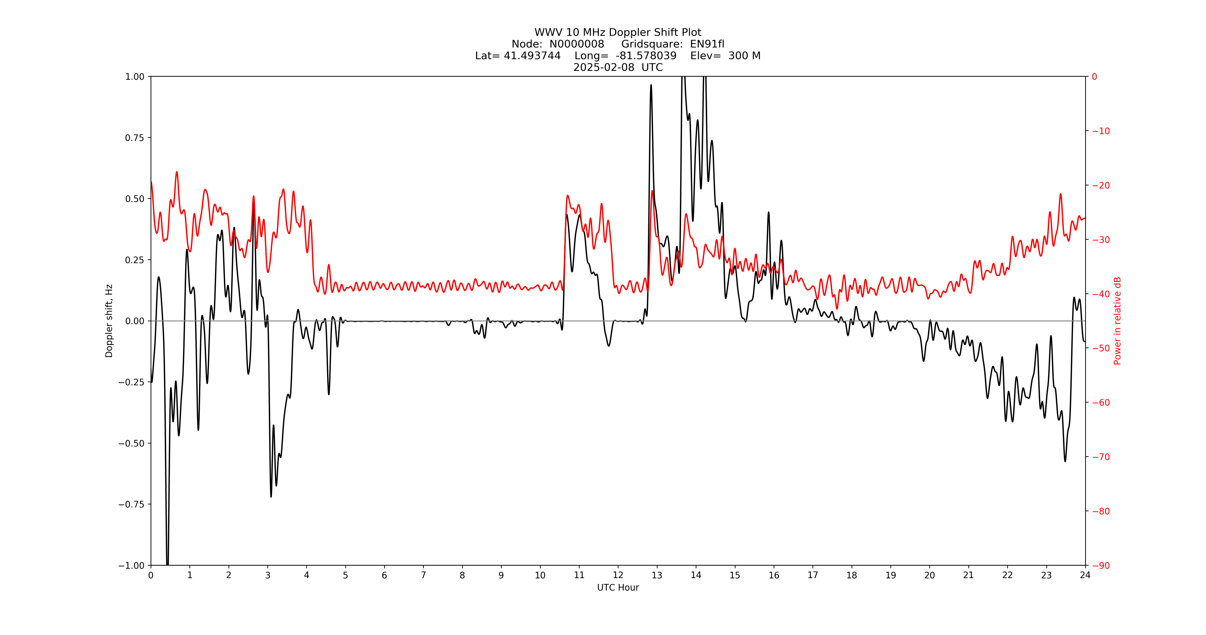Graph for Observation Unavailable