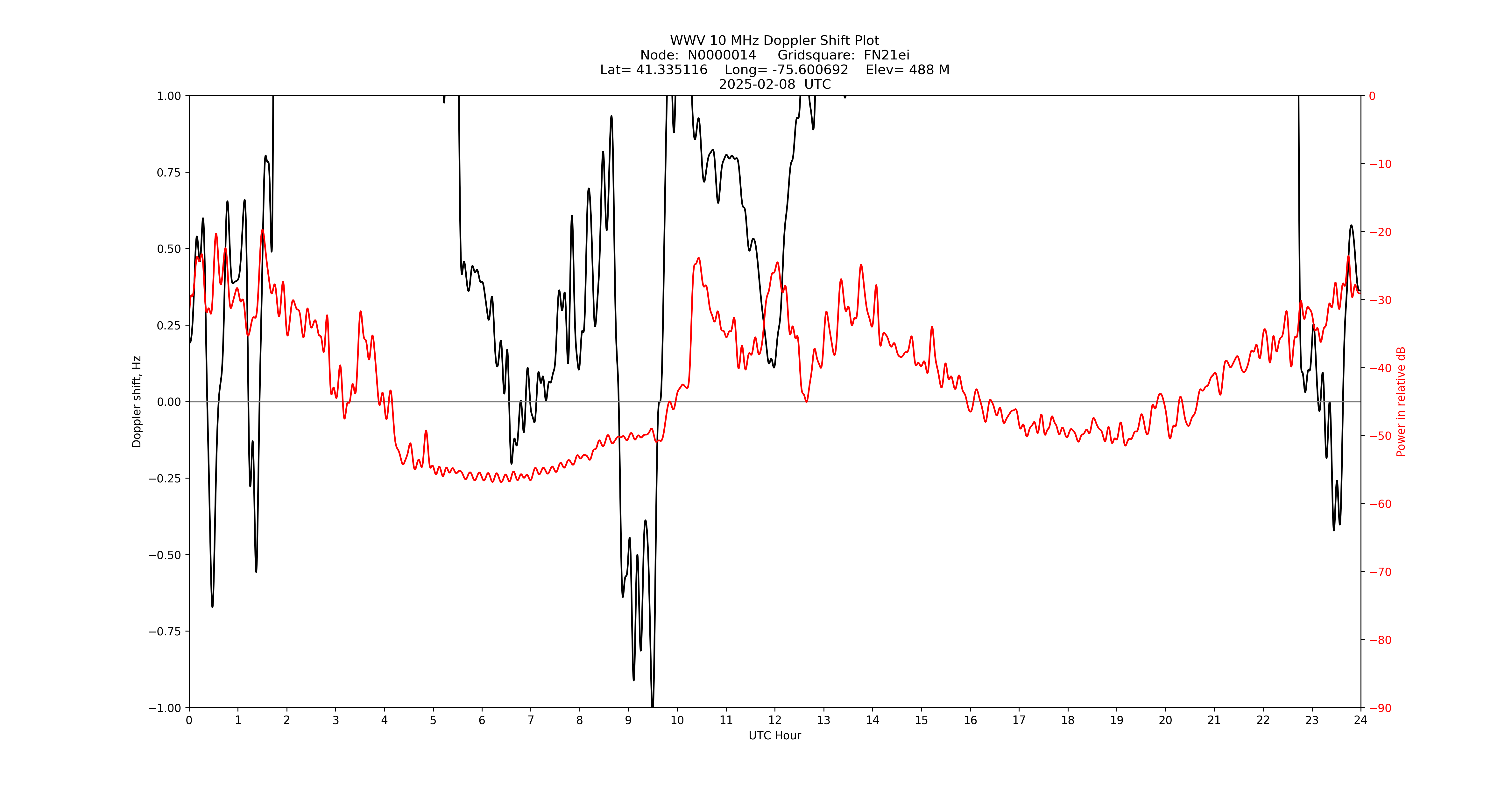 Graph for Observation Unavailable