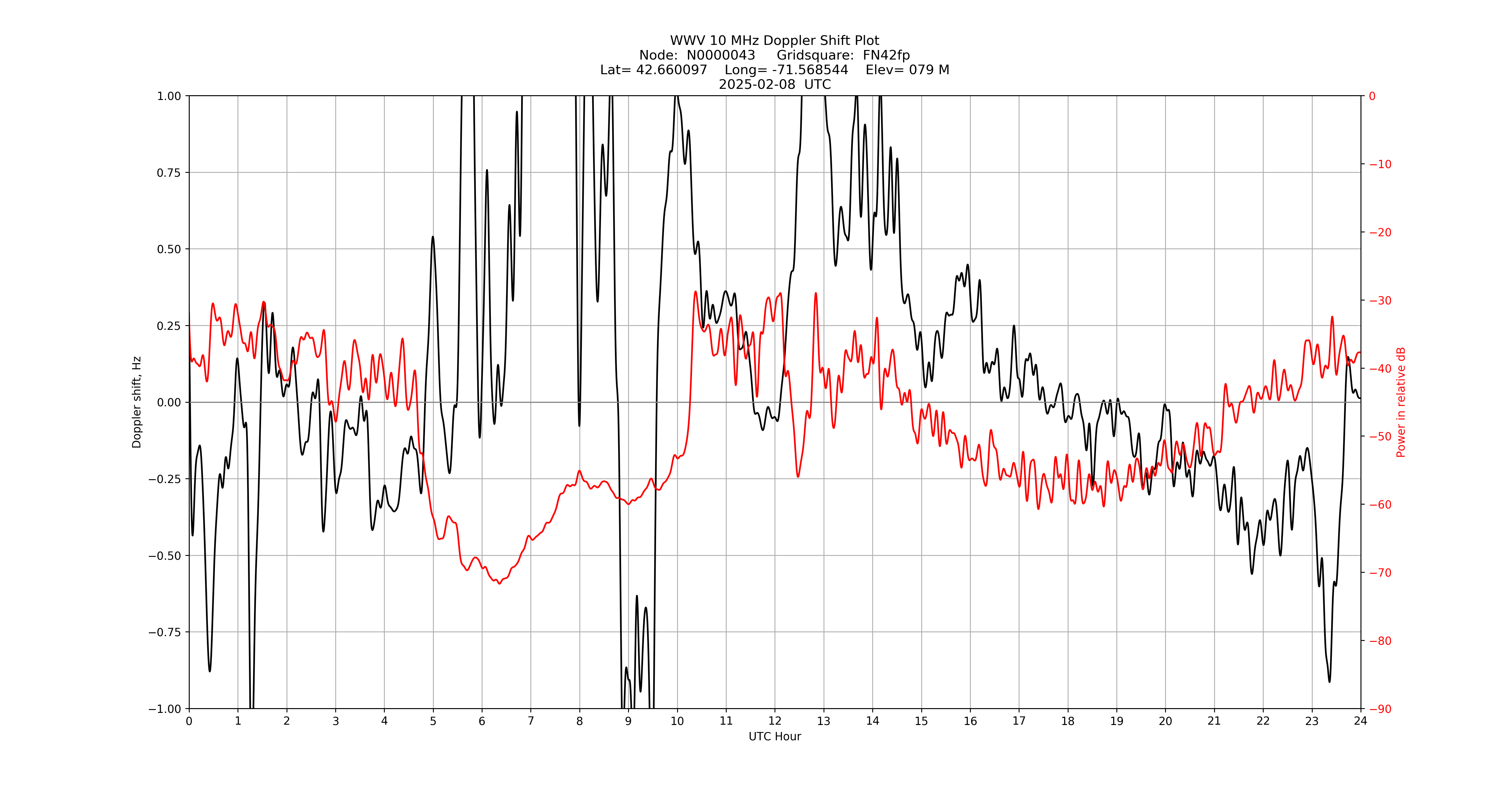 Graph for Observation Unavailable