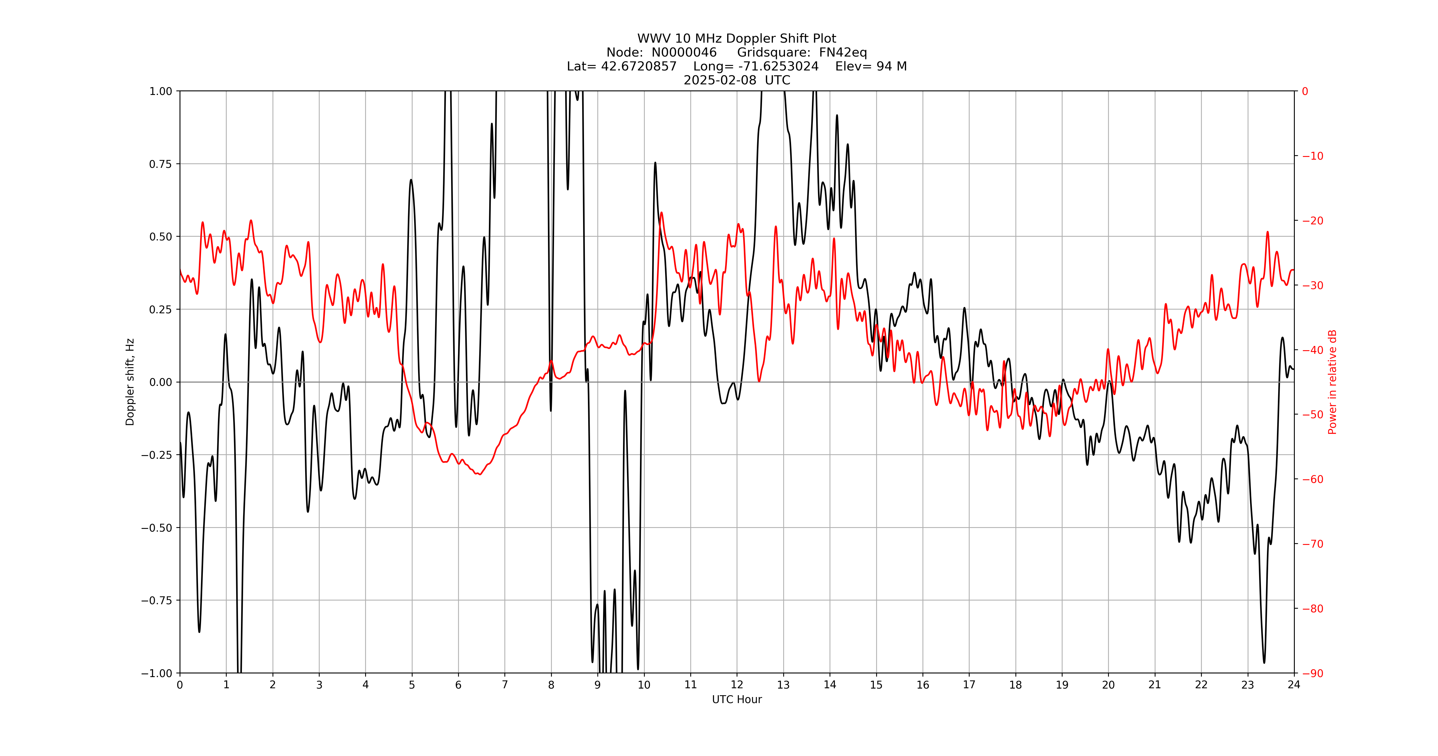 Graph for Observation Unavailable