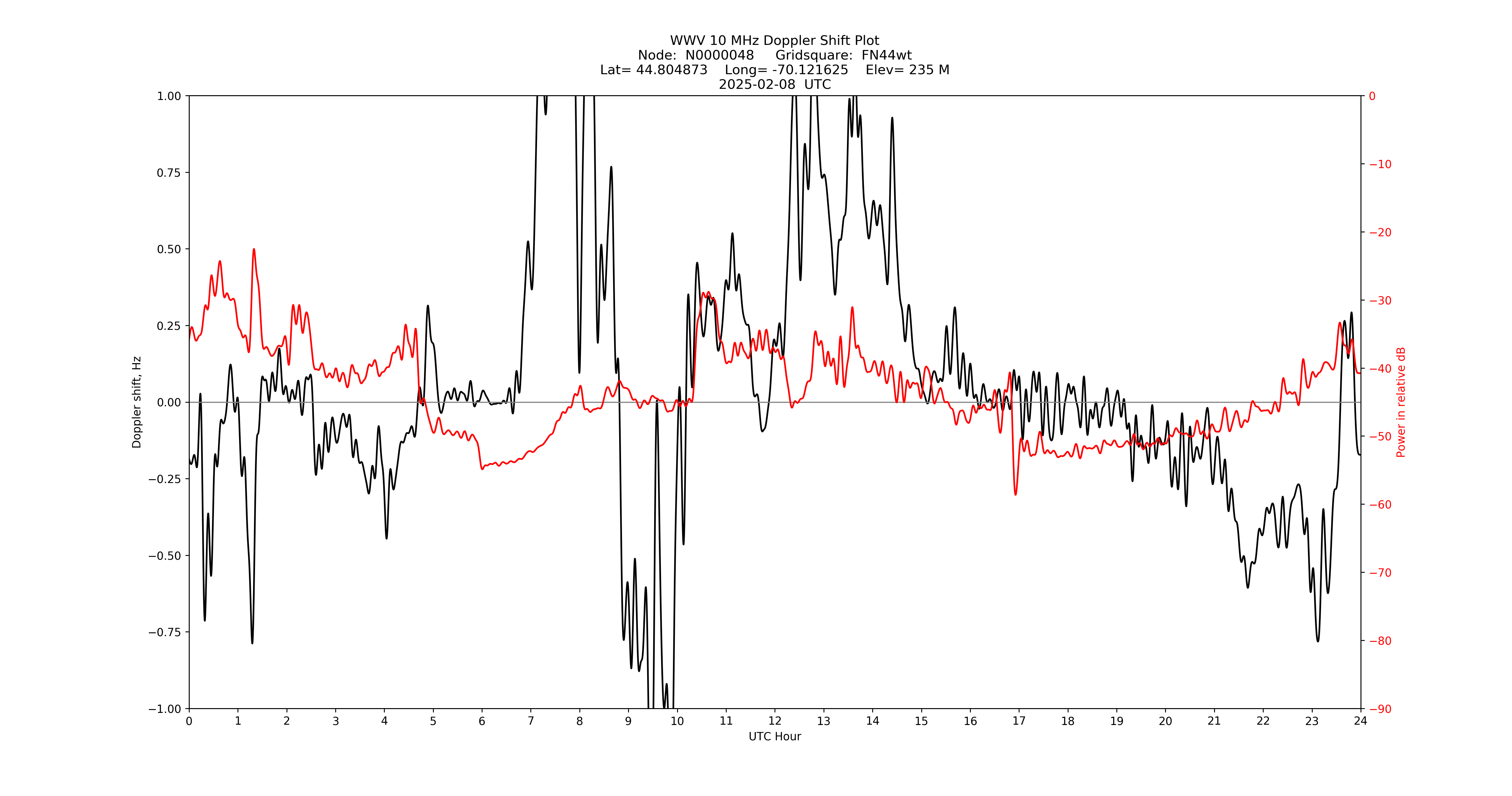 Graph for Observation Unavailable