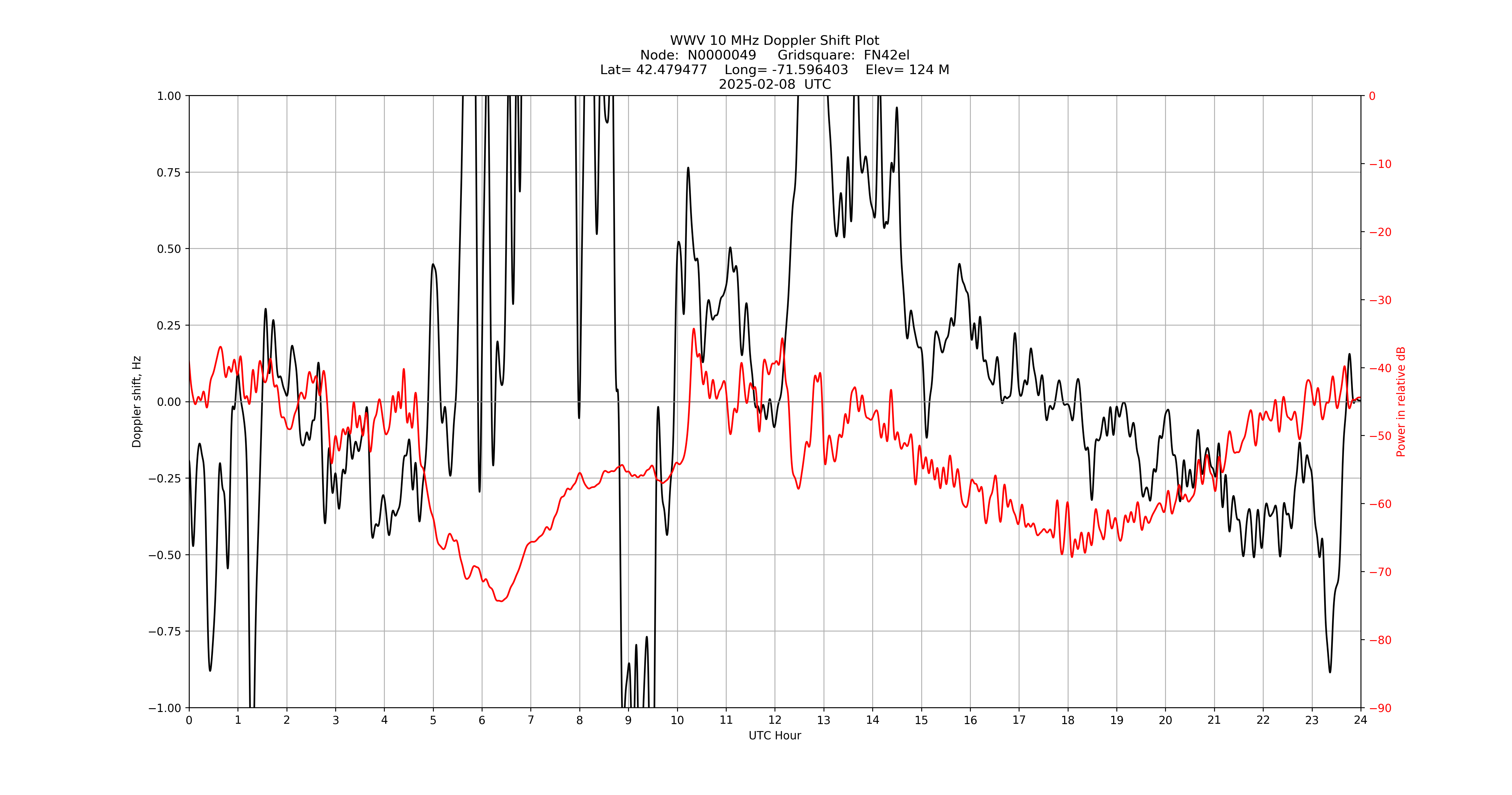 Graph for Observation Unavailable