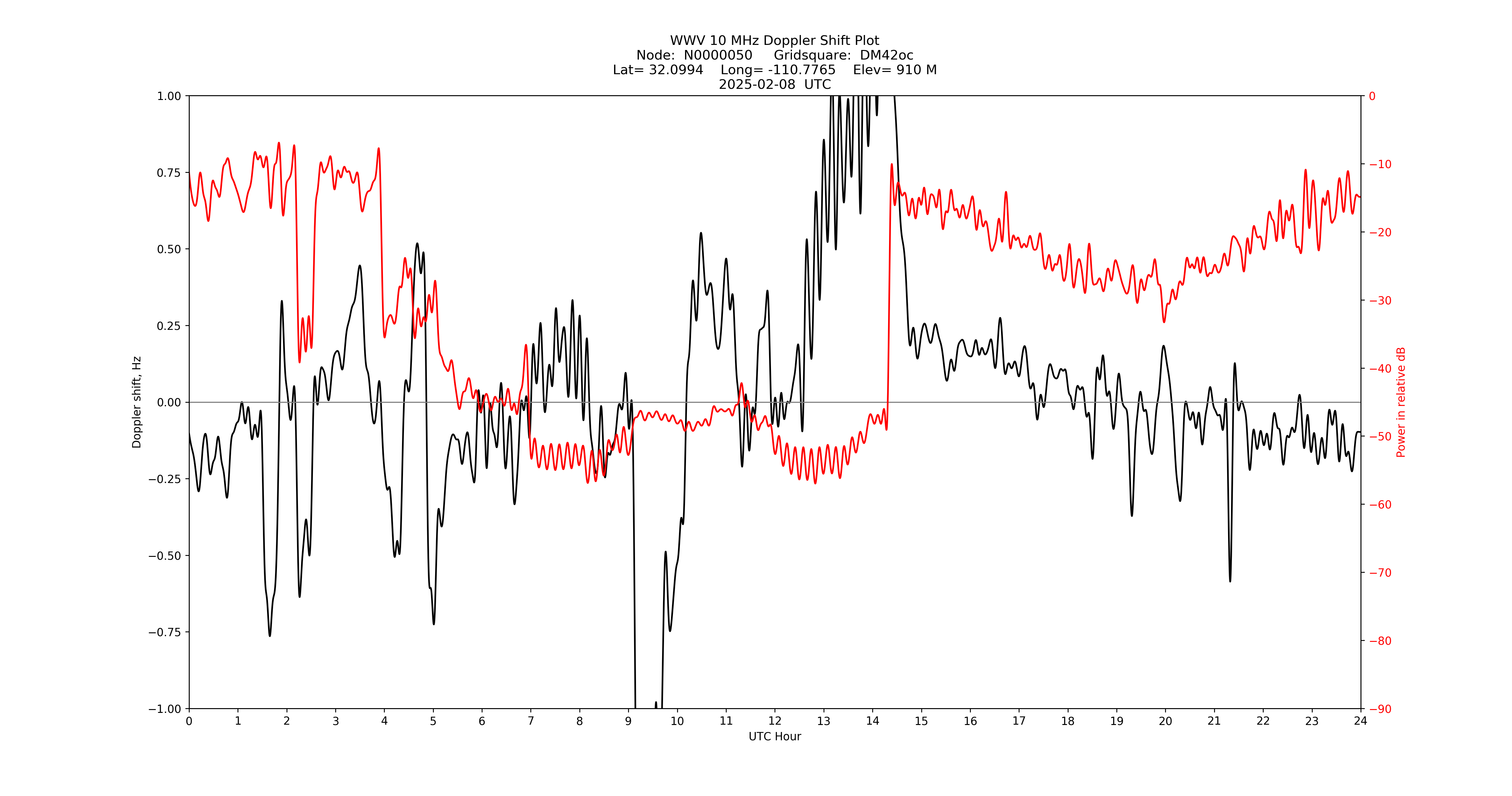 Graph for Observation Unavailable