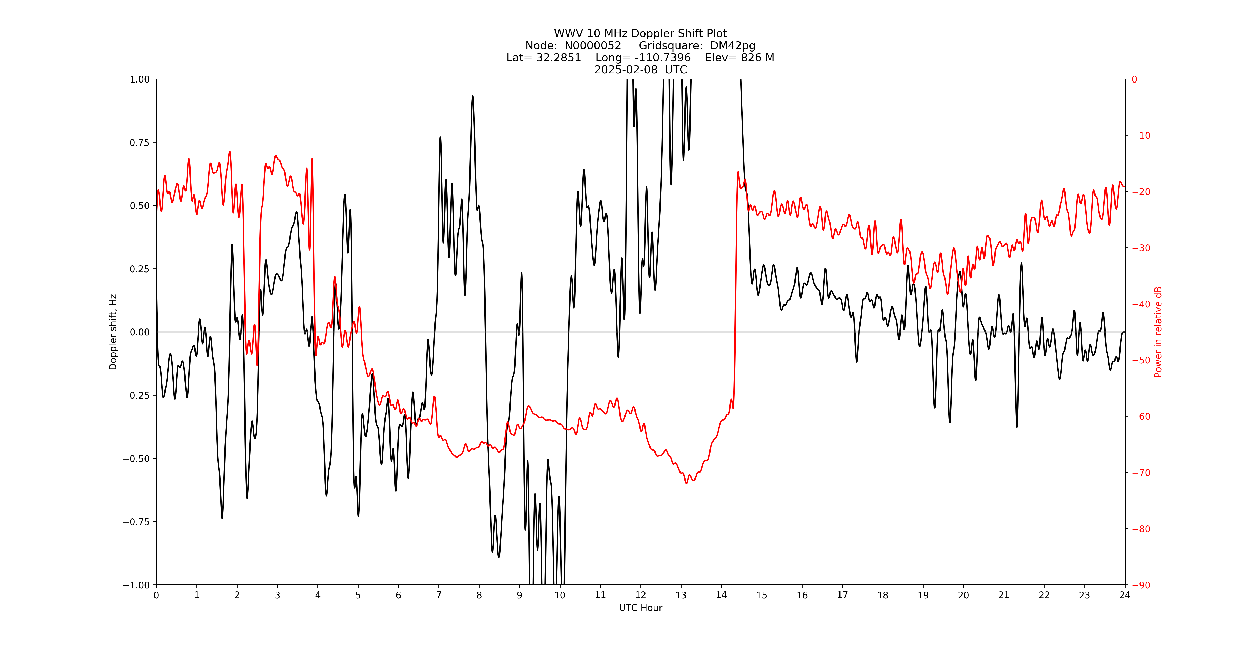Graph for Observation Unavailable