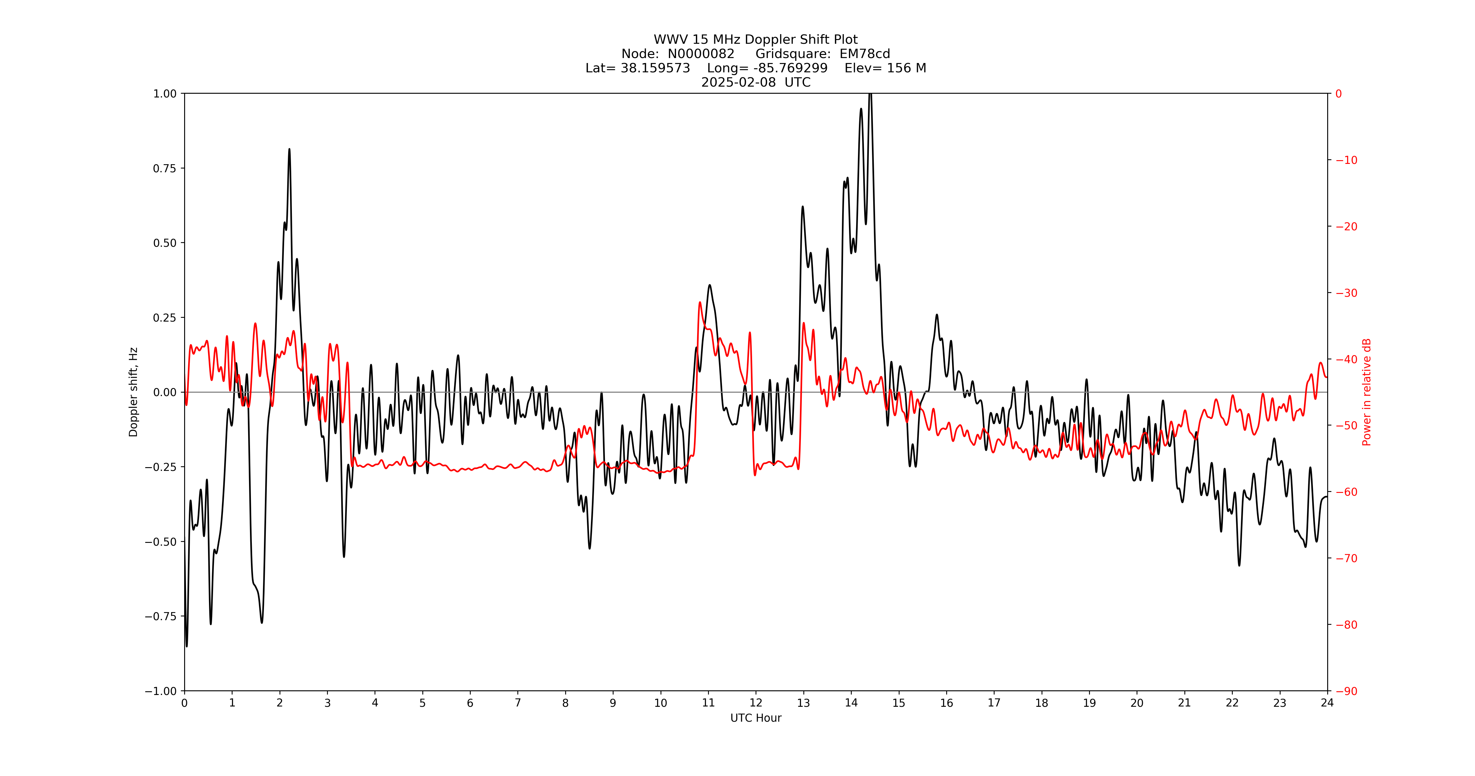 Graph for Observation Unavailable