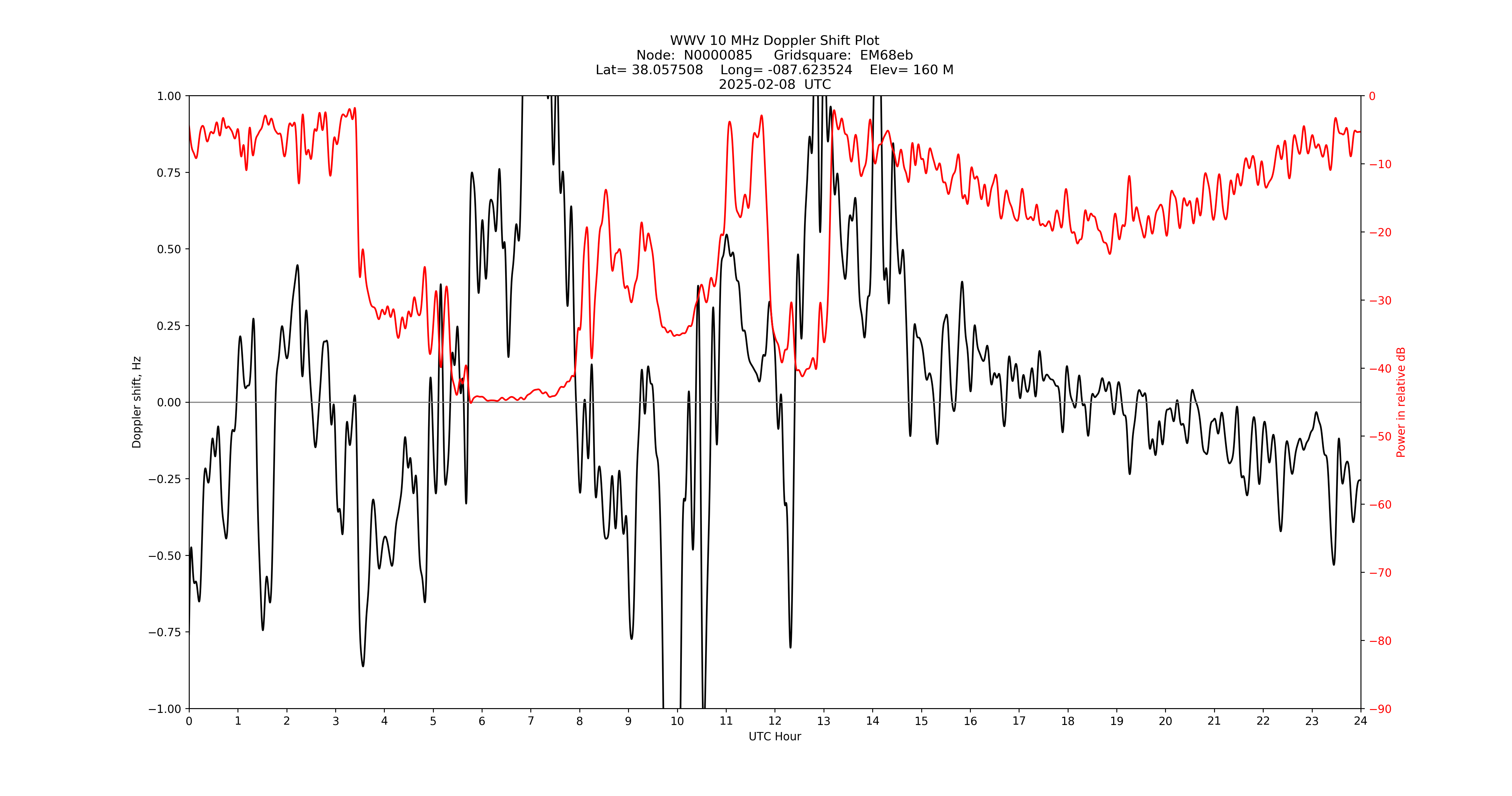 Graph for Observation Unavailable
