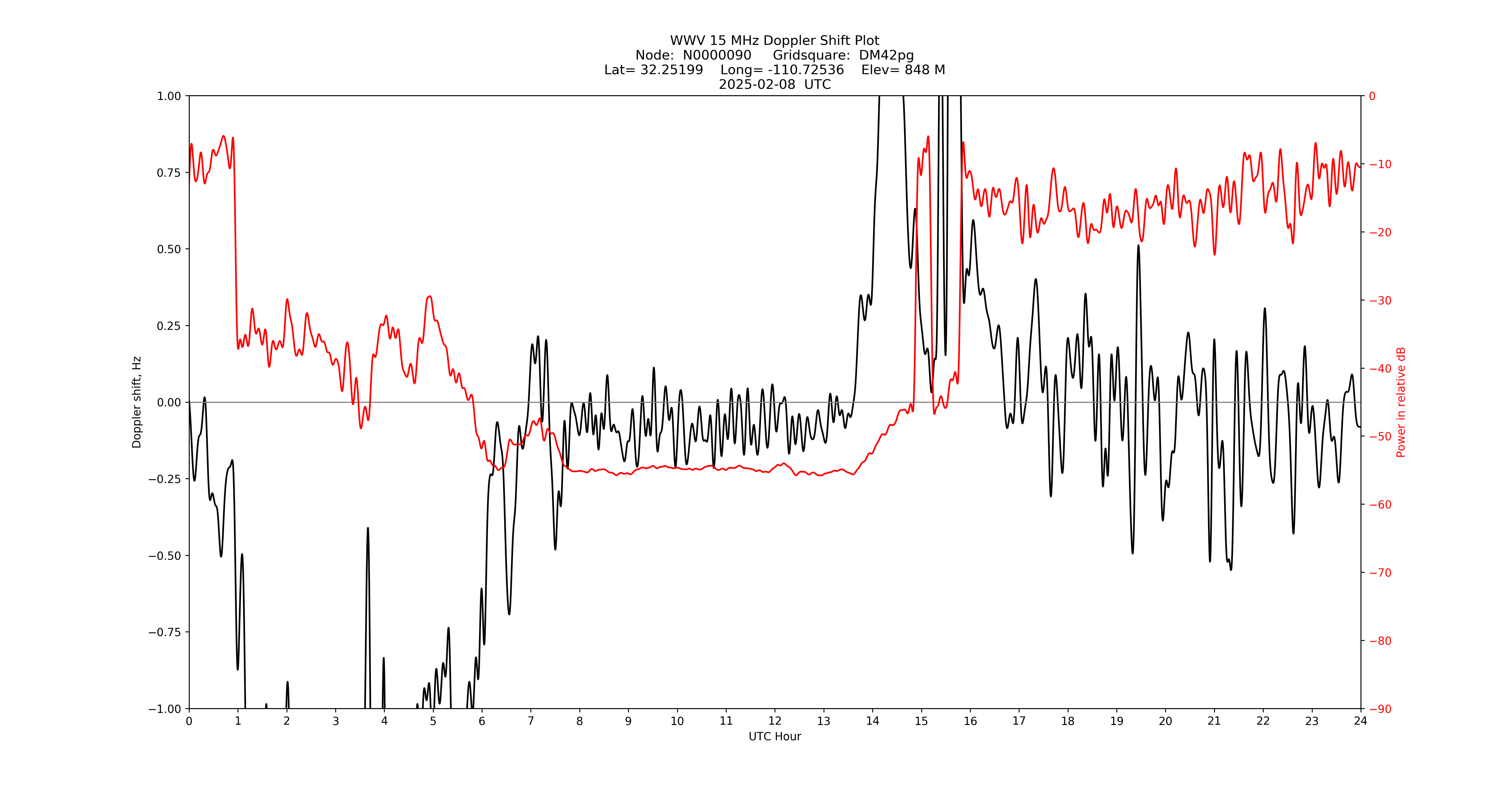 Graph for Observation Unavailable