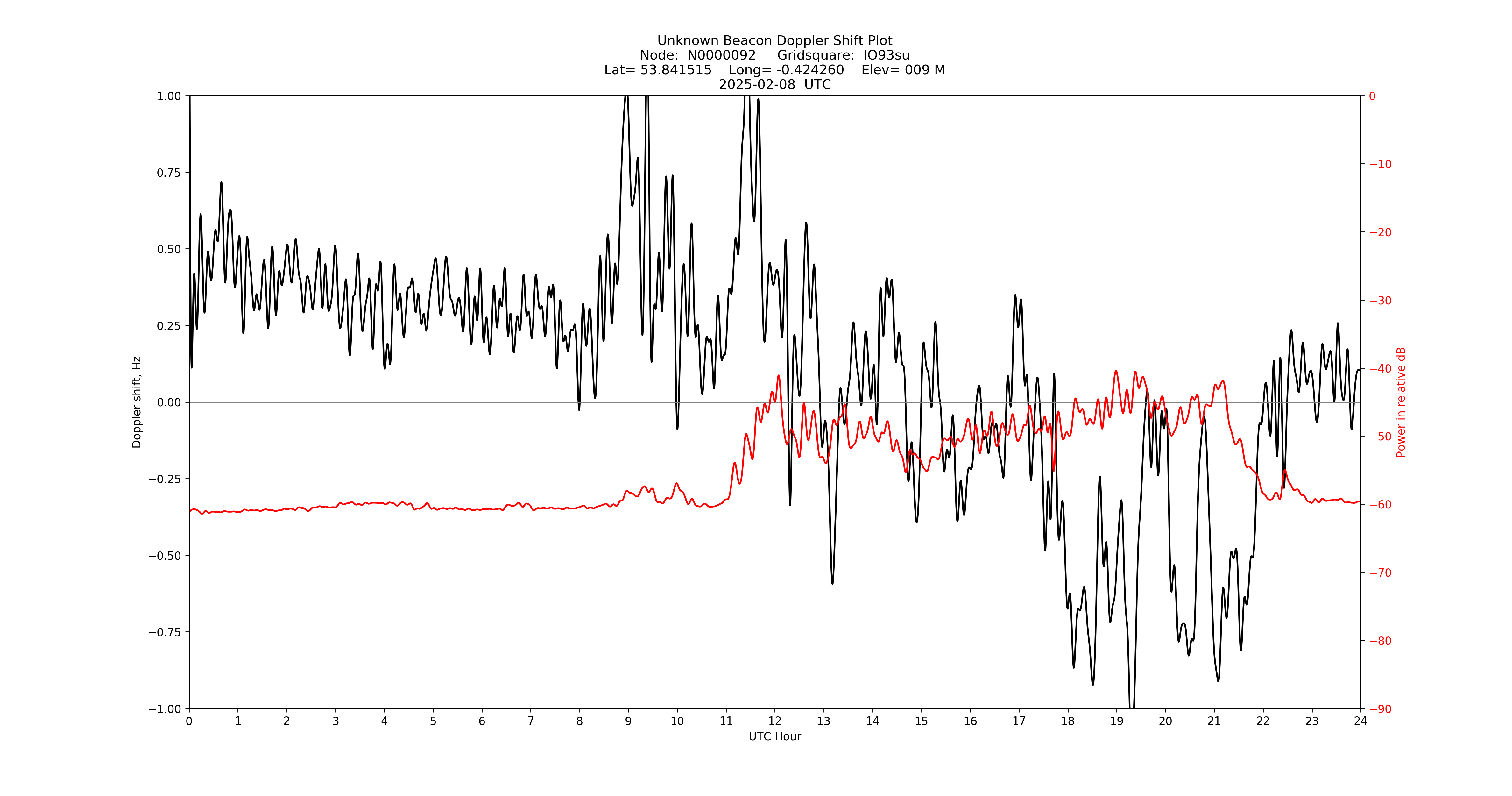 Graph for Observation Unavailable