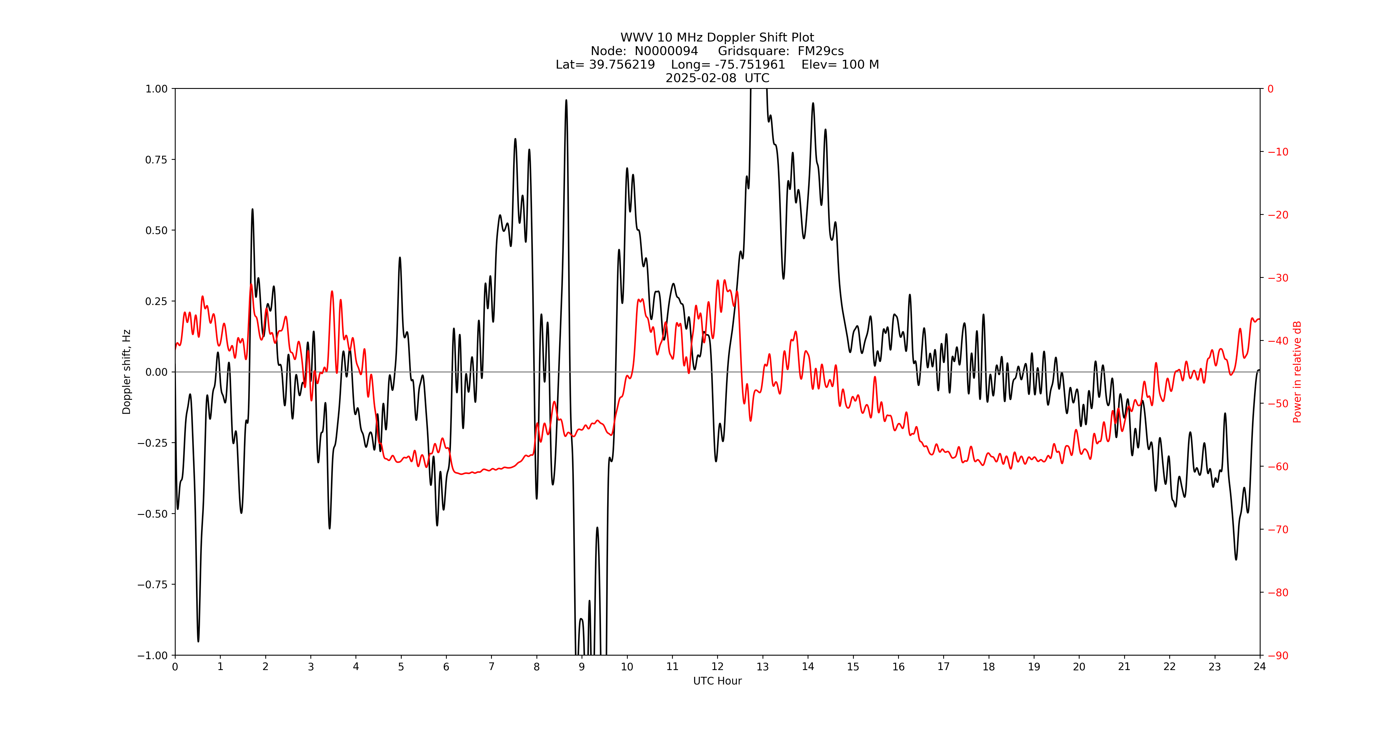 Graph for Observation Unavailable
