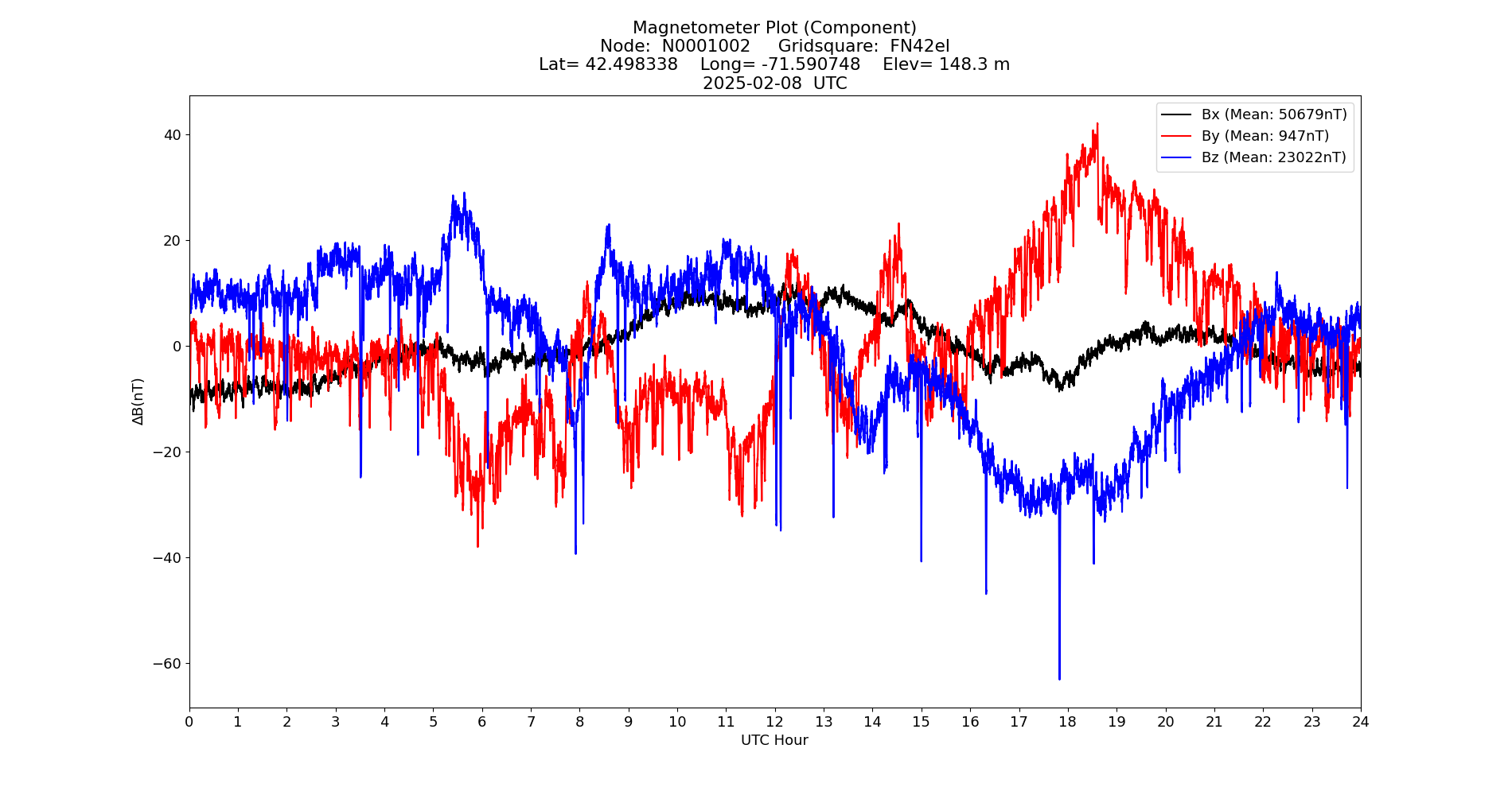 Graph for Observation Unavailable