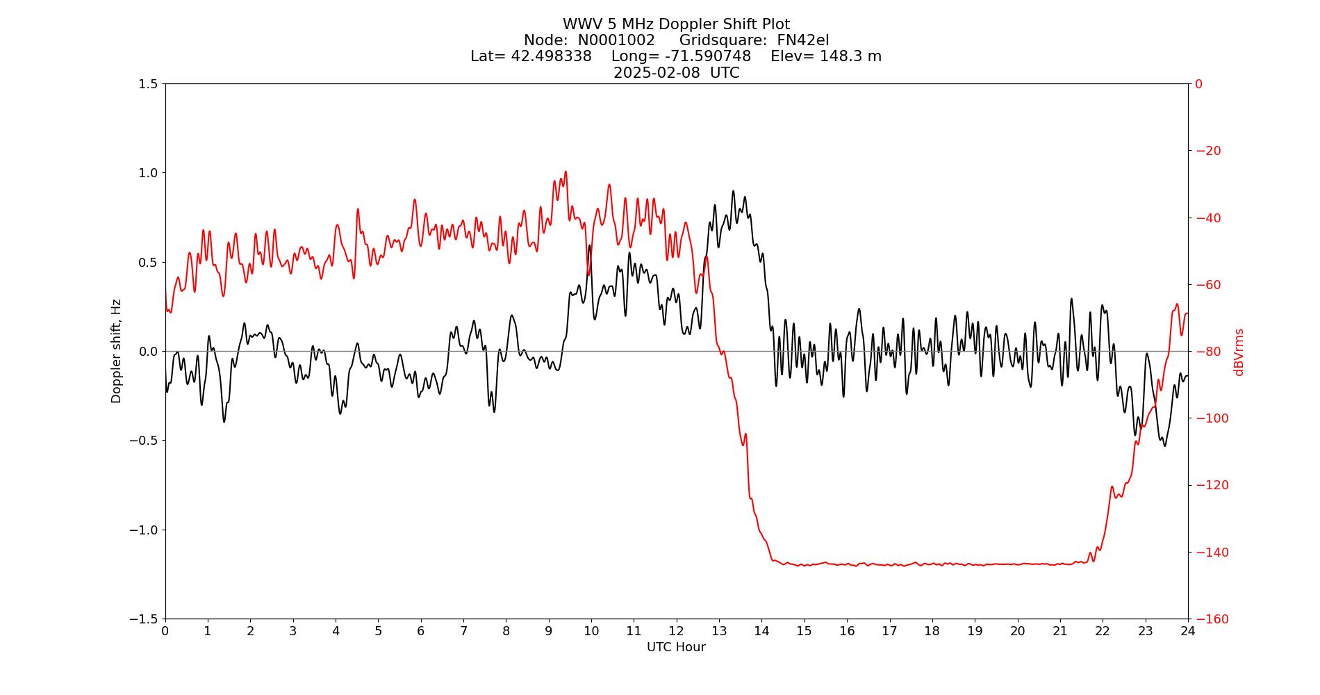 Graph for Observation Unavailable