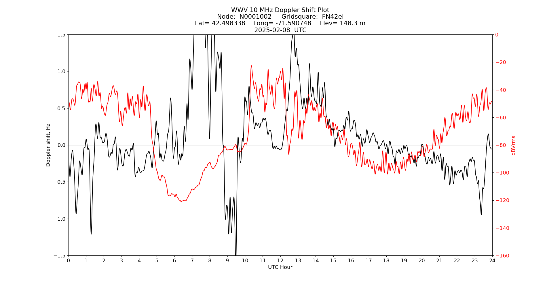 Graph for Observation Unavailable