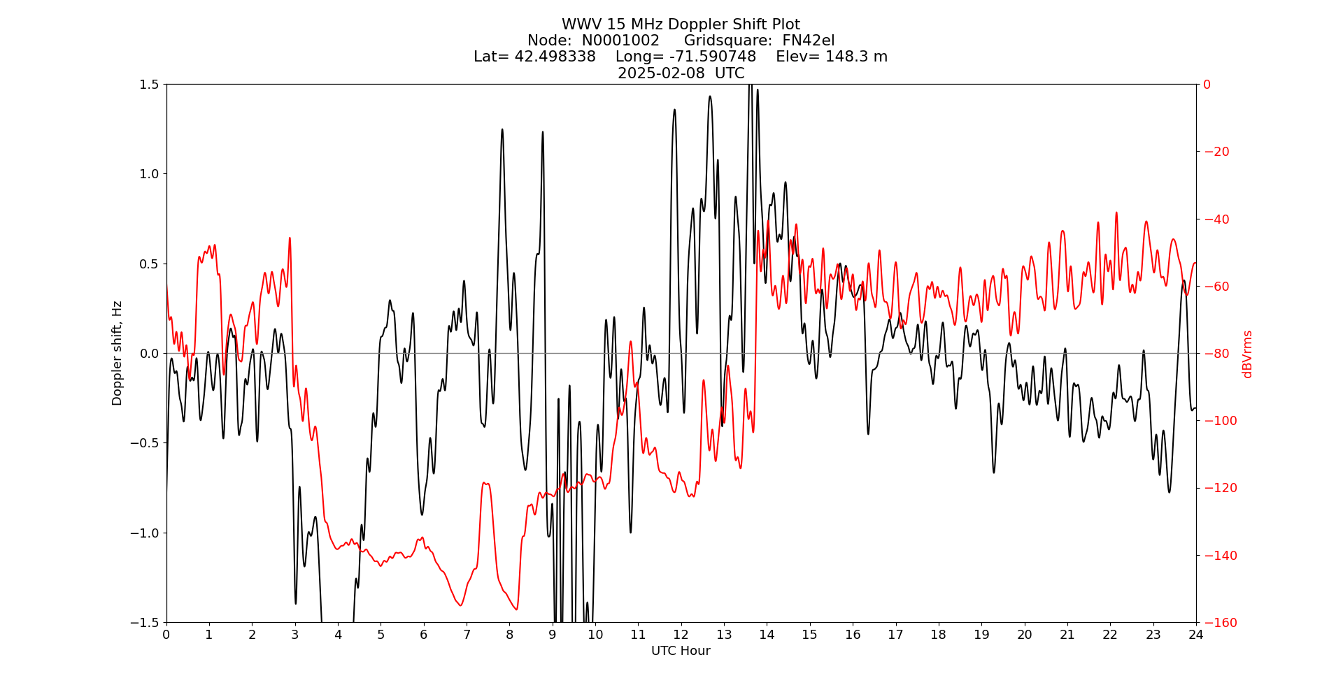 Graph for Observation Unavailable