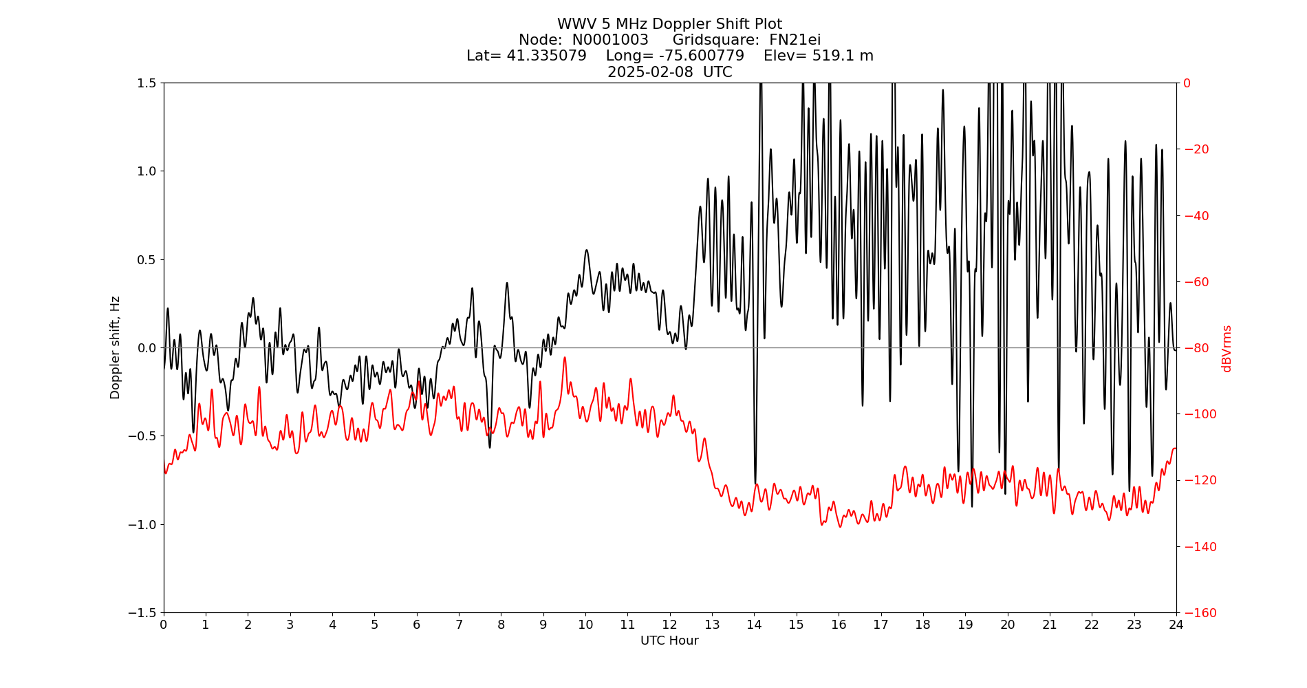 Graph for Observation Unavailable