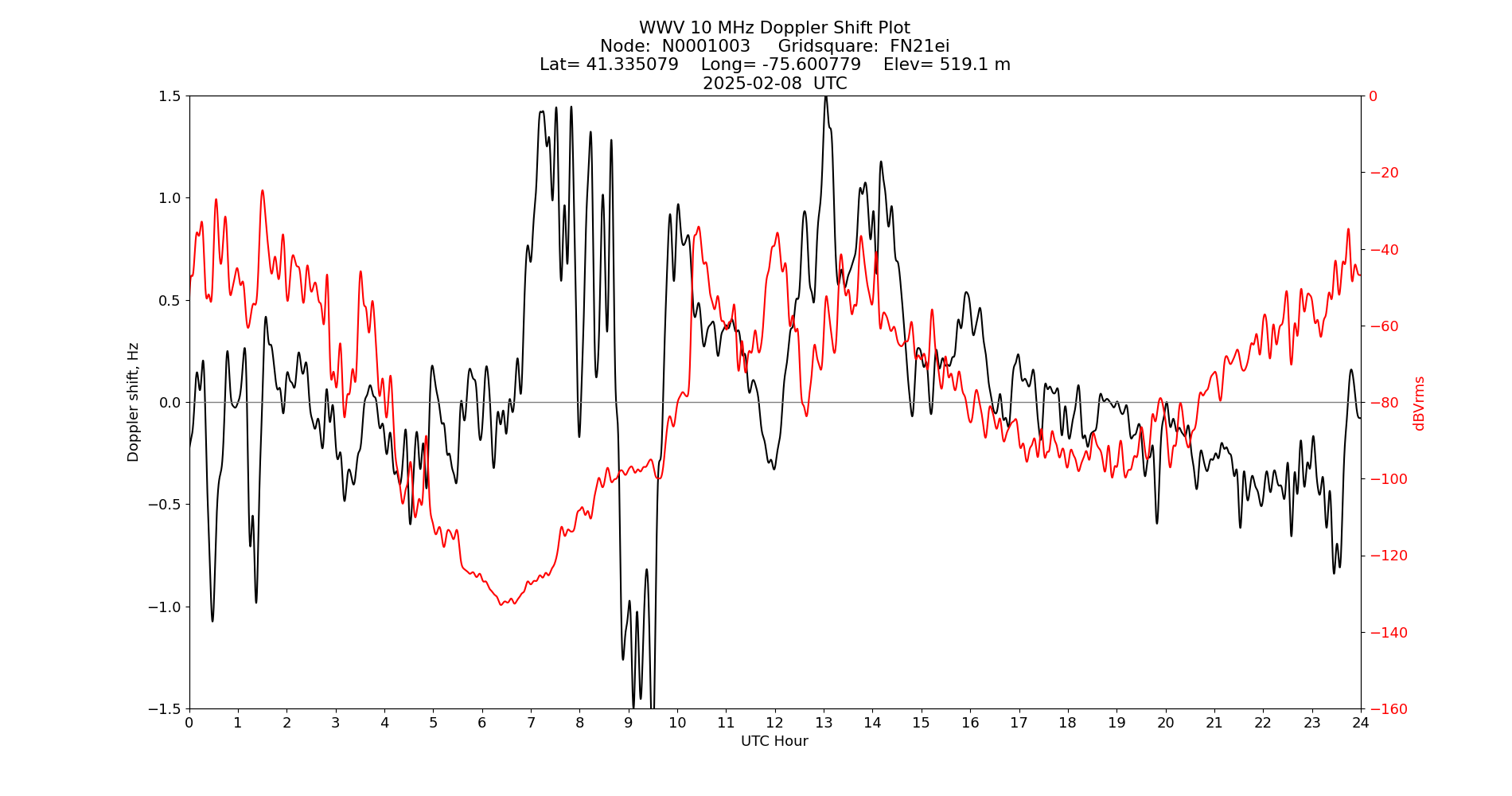 Graph for Observation Unavailable