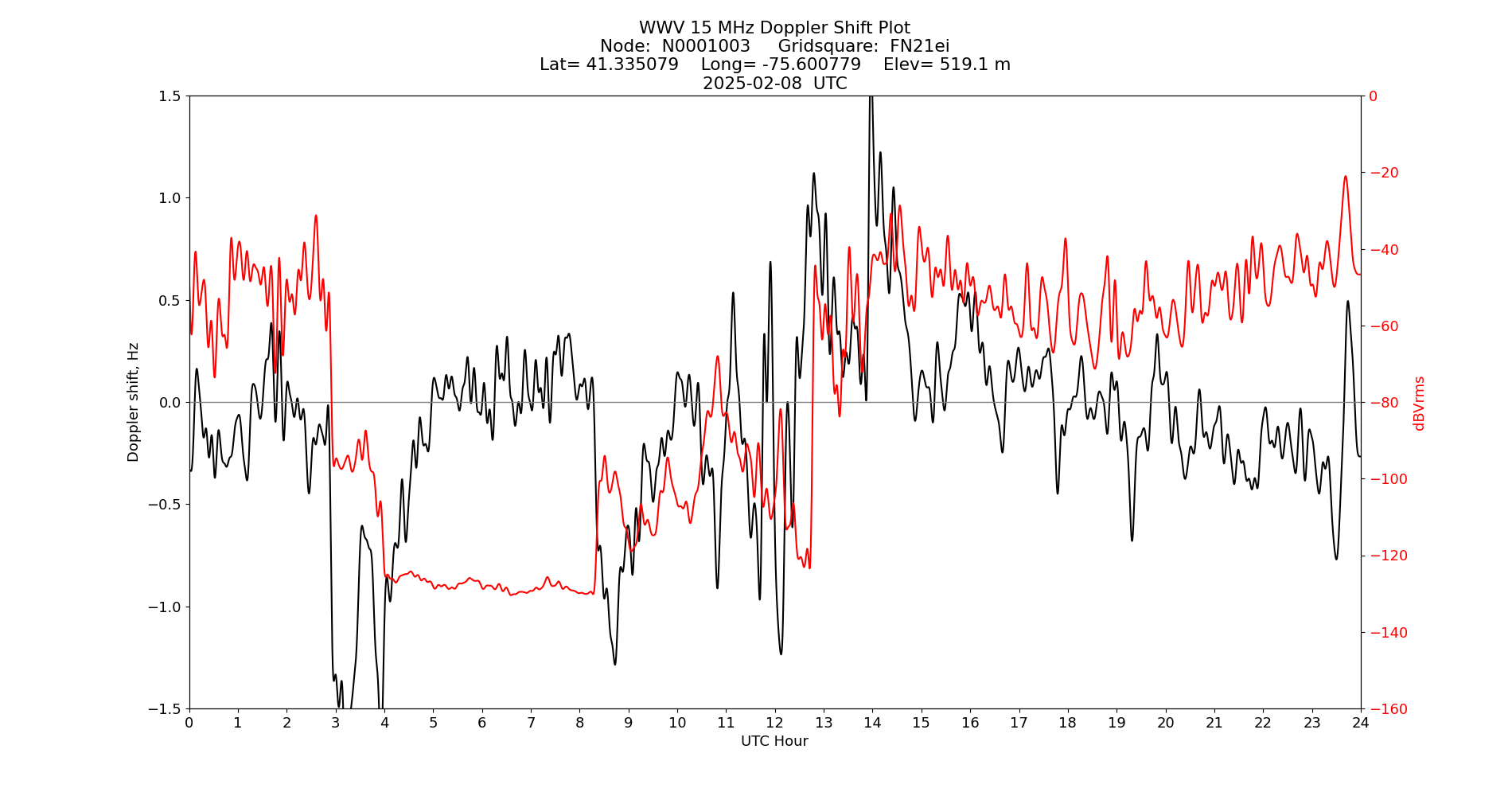 Graph for Observation Unavailable