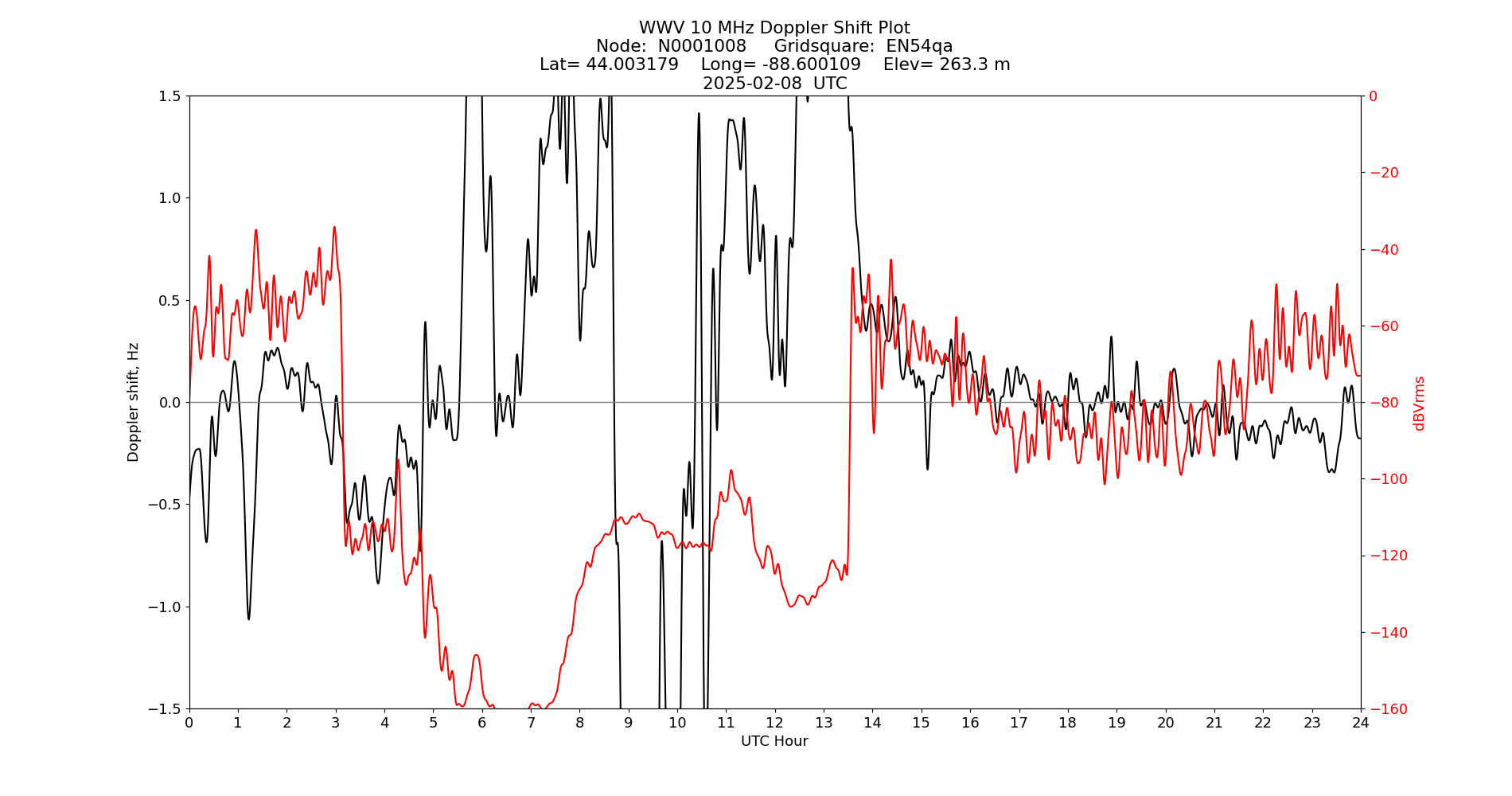 Graph for Observation Unavailable