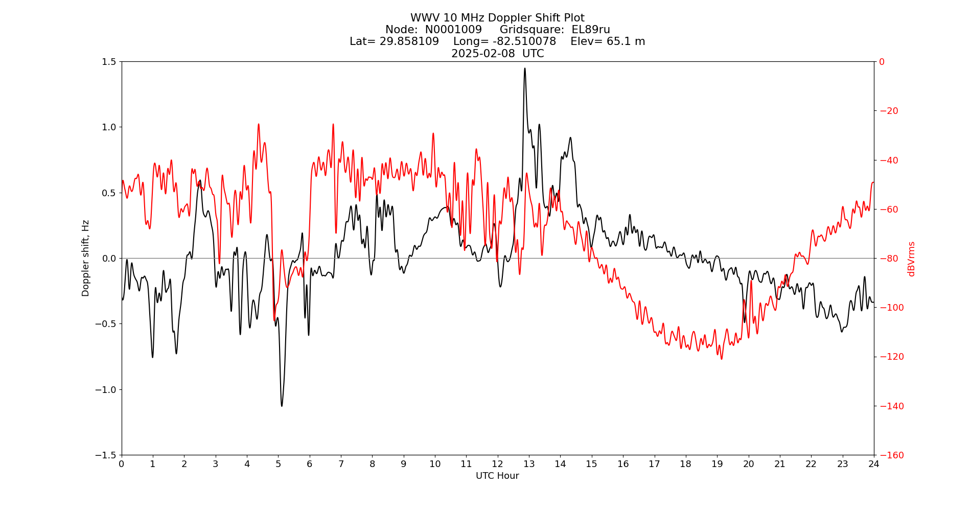 Graph for Observation Unavailable
