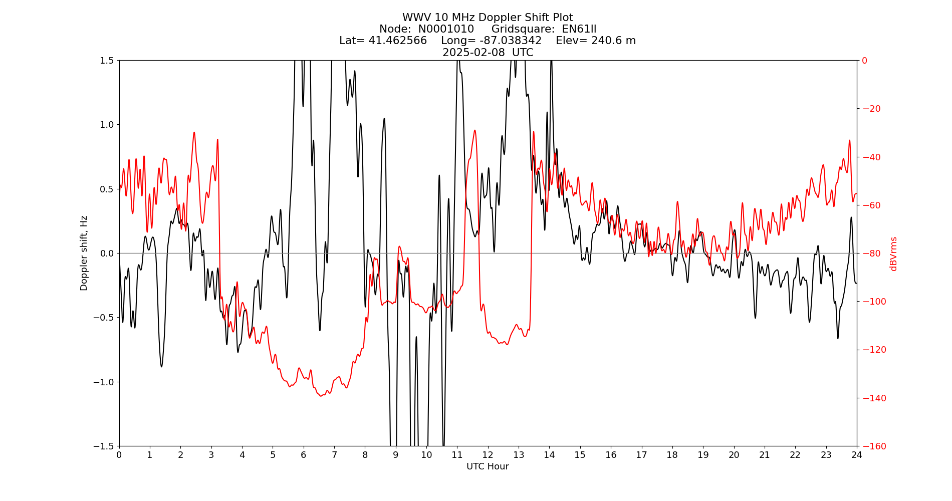 Graph for Observation Unavailable