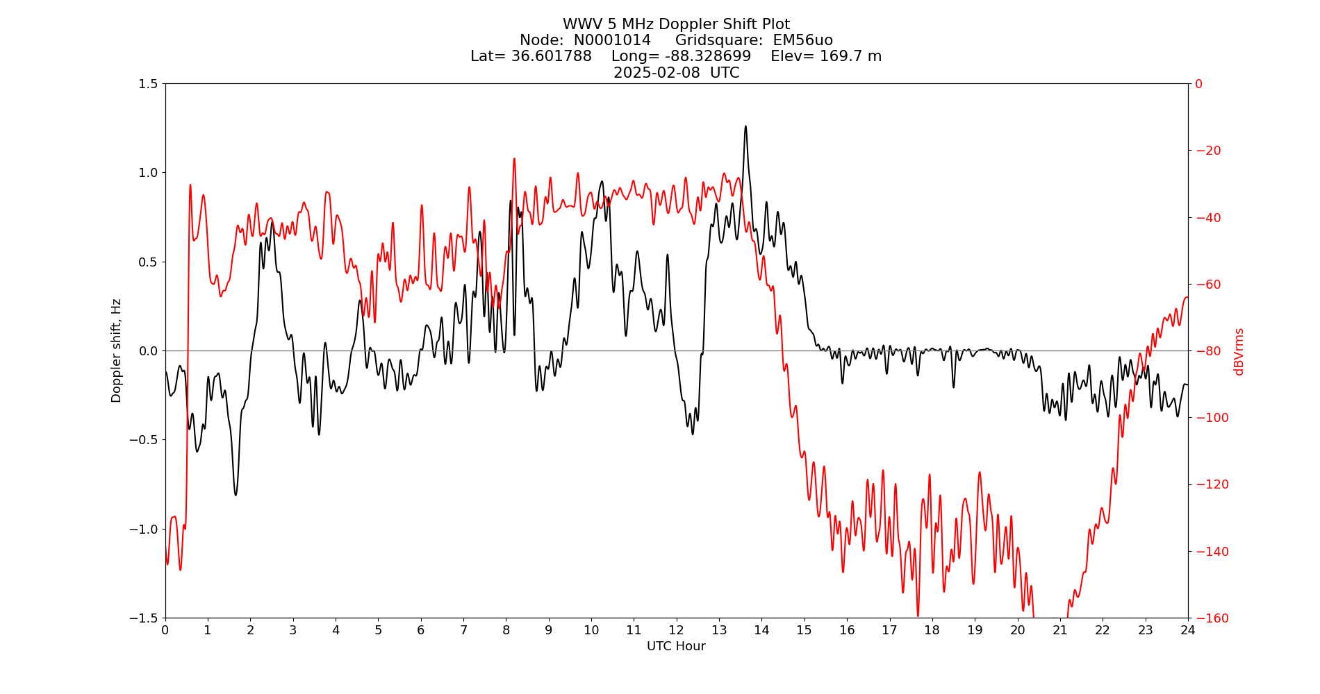 Graph for Observation Unavailable
