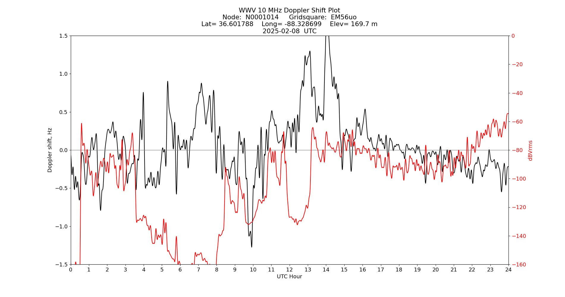 Graph for Observation Unavailable