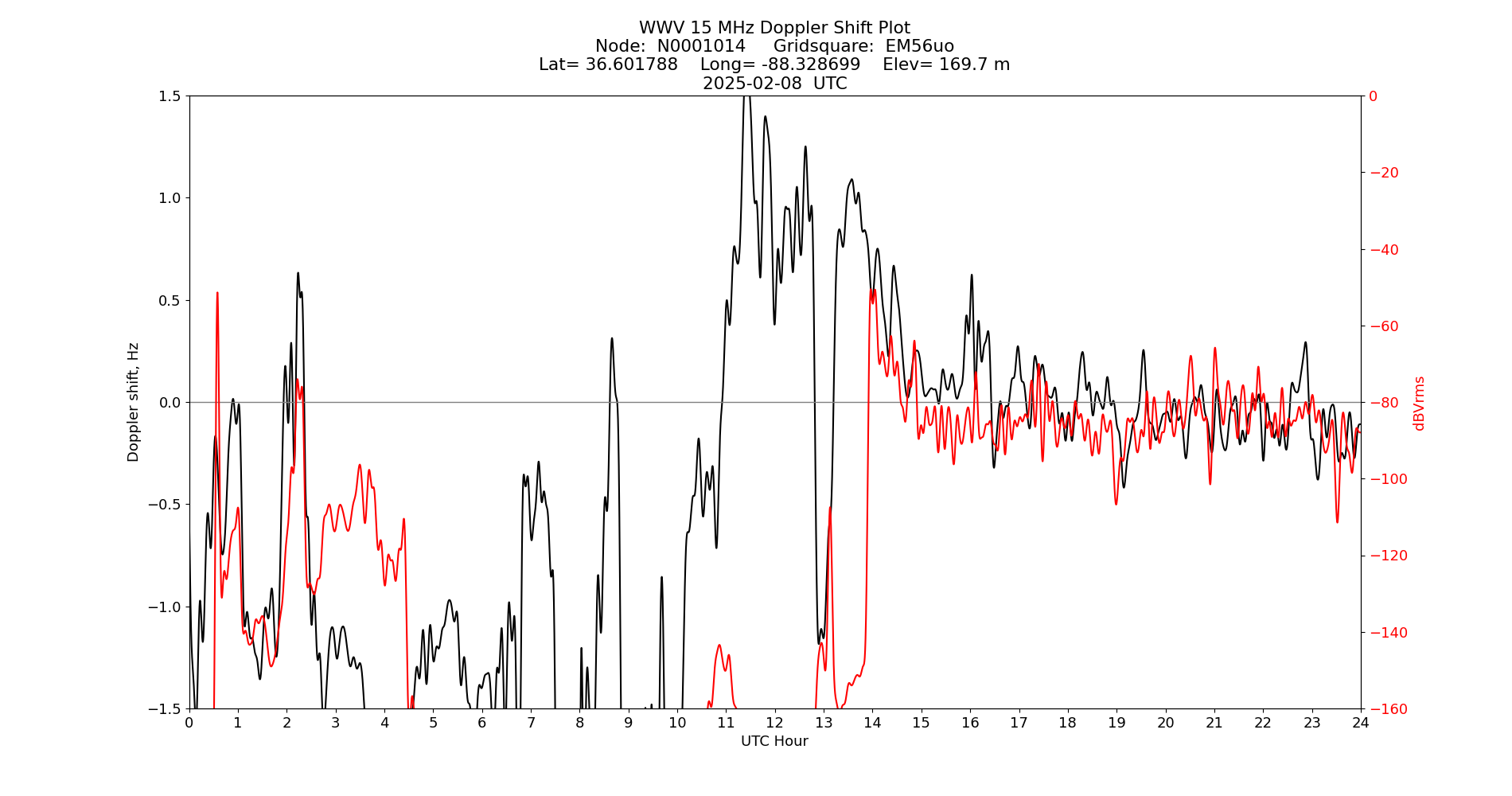 Graph for Observation Unavailable