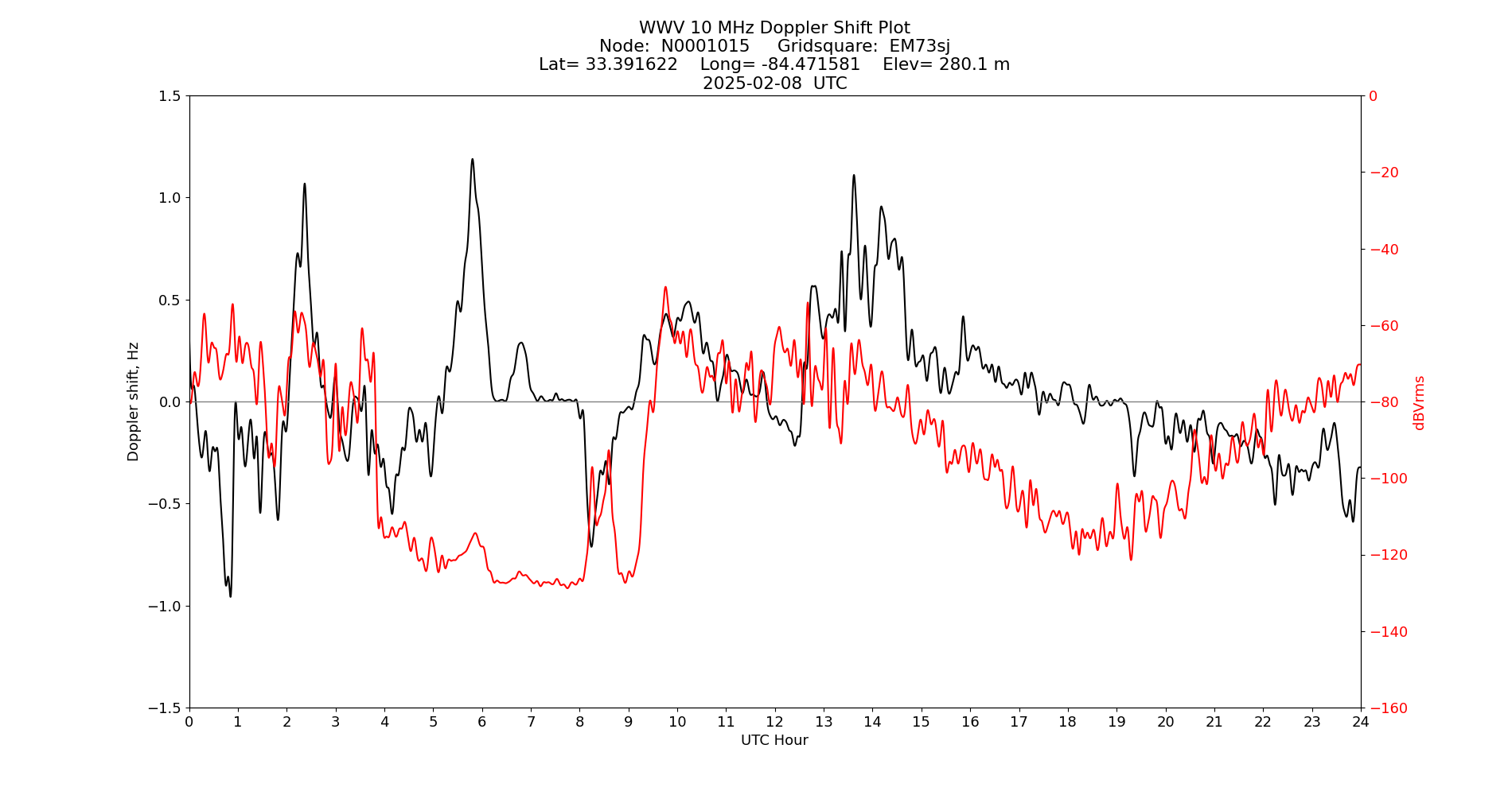 Graph for Observation Unavailable
