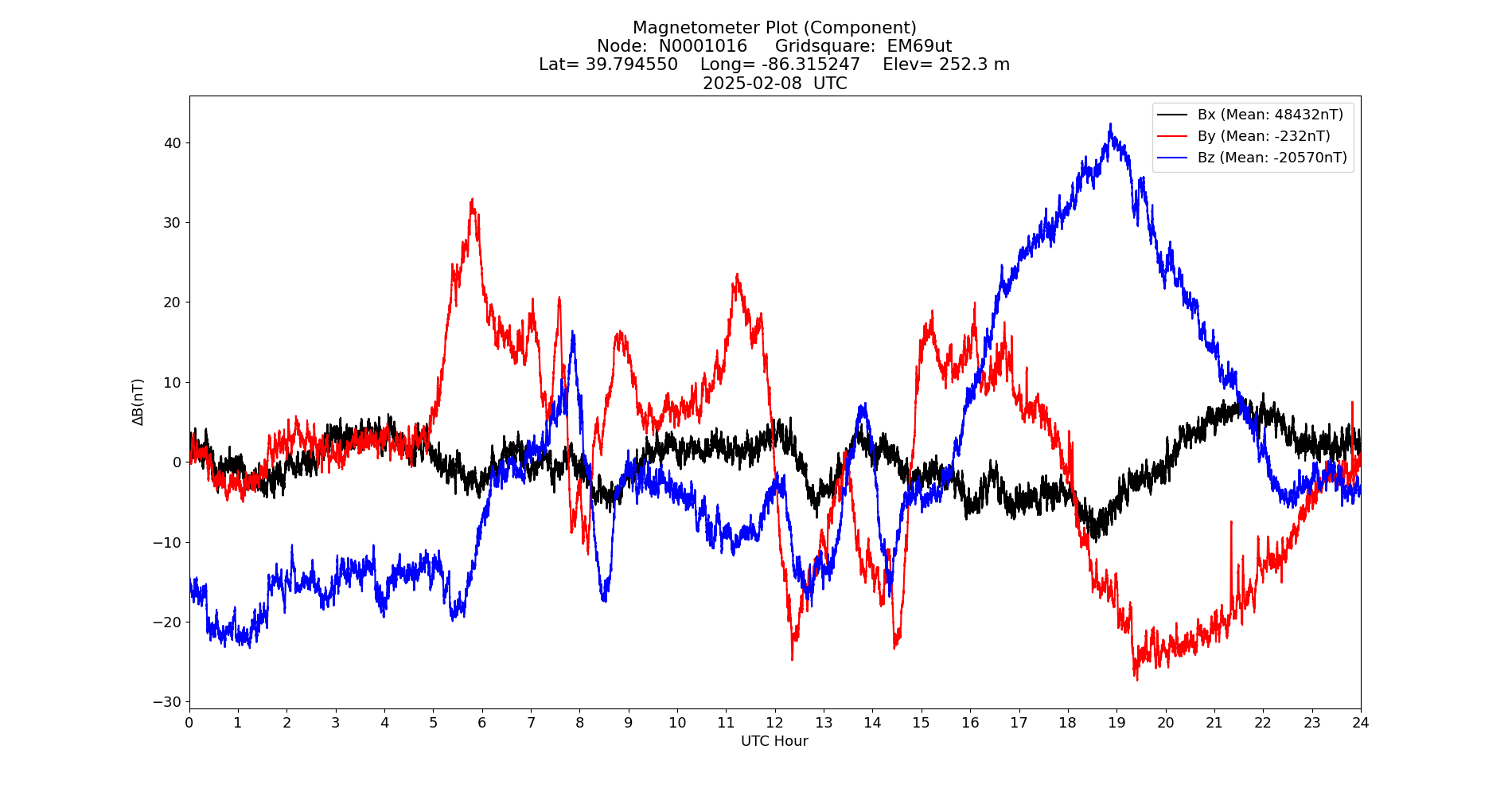 Graph for Observation Unavailable