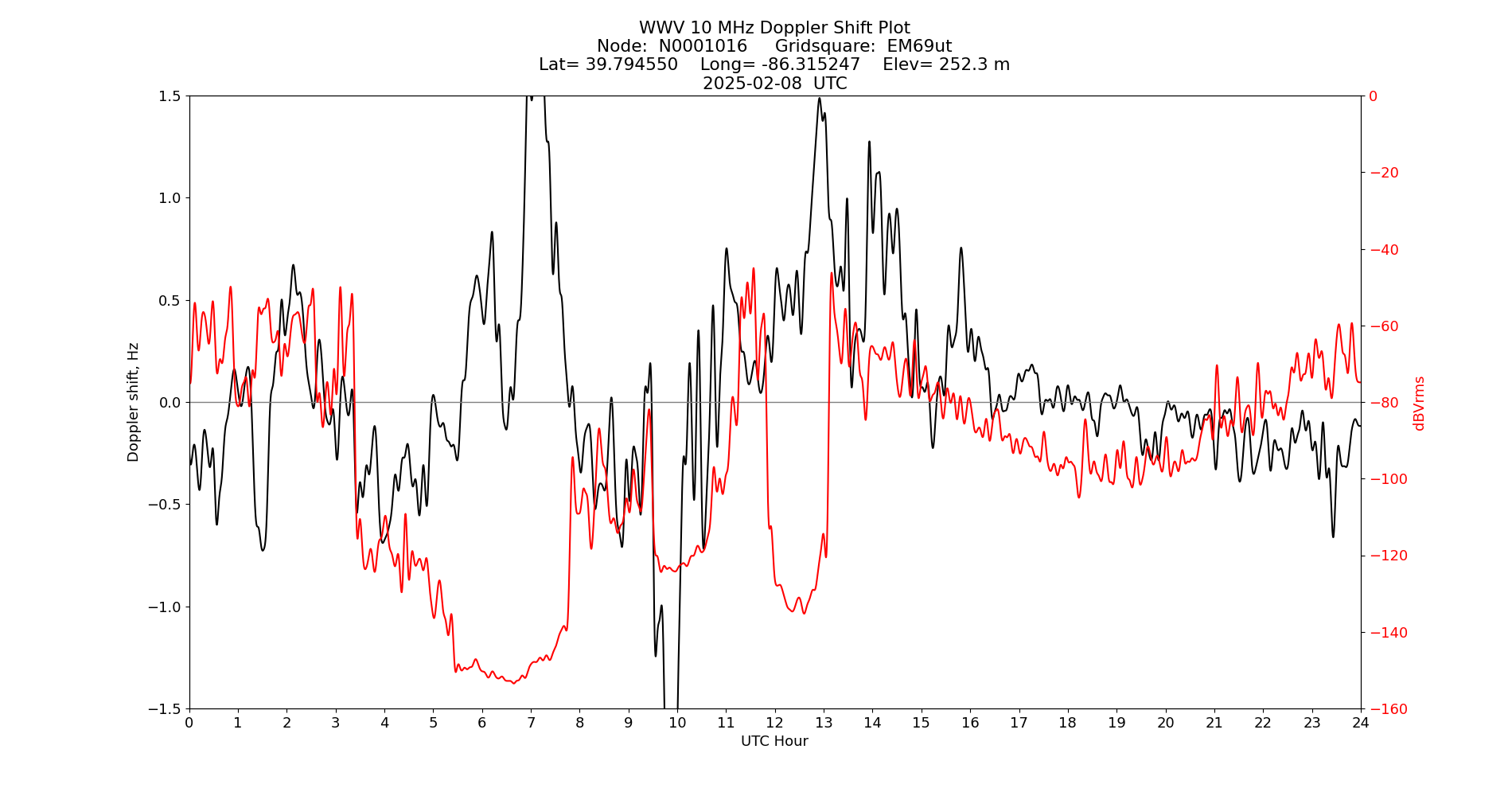 Graph for Observation Unavailable