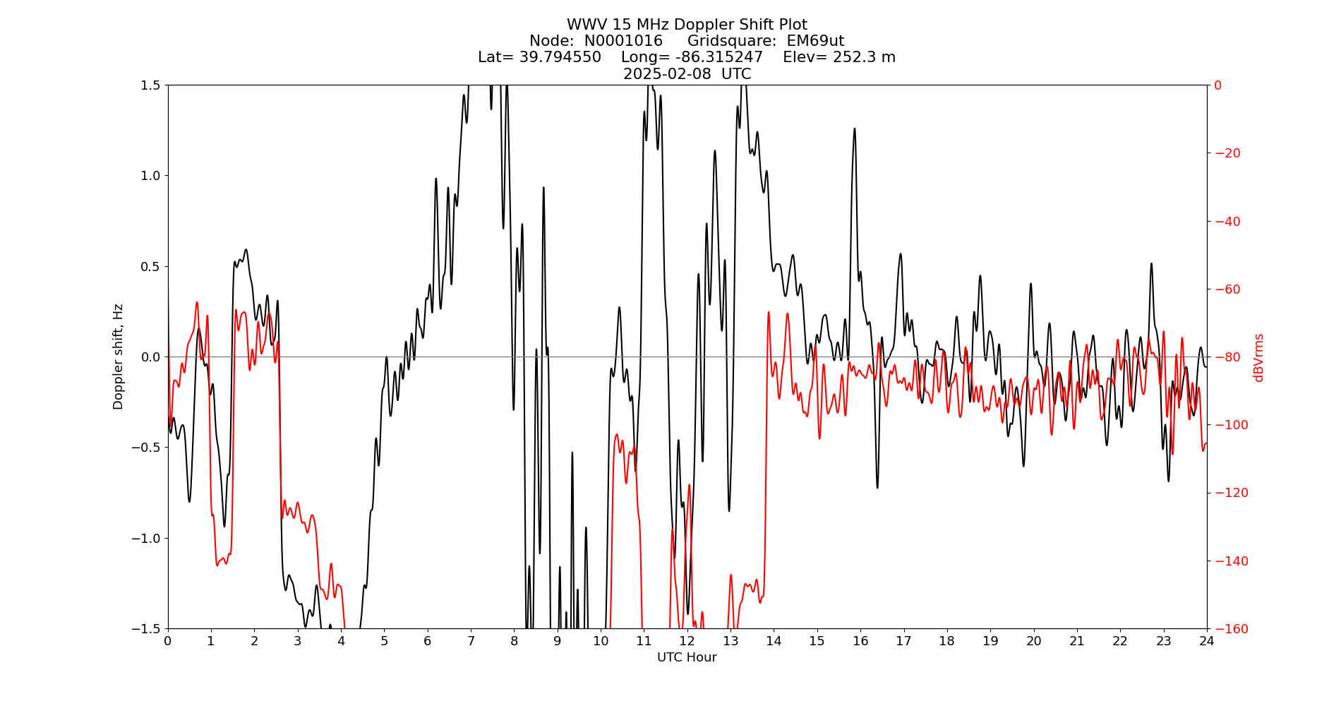 Graph for Observation Unavailable